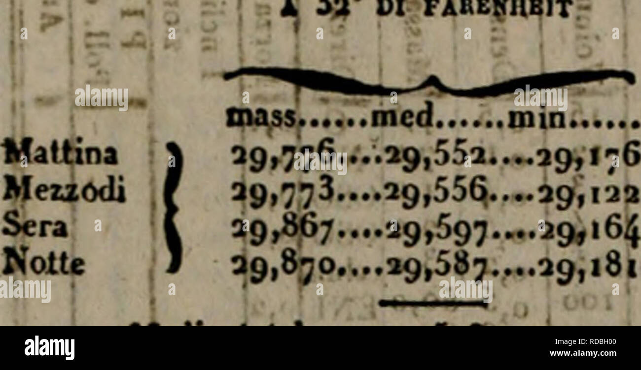 . Effemeridi Letterarie Scientifiche e per la Sicilia. RISTRETTO l ! J'oMBtKO iKCiegf ; ft5^^T | onq nj^^MTI. o mcd masse rAinÂ" 6b,o 53,17 Ã©f"^,a 68 357;2a, 46,6 64,3.., 53,49, 4v,5 0^2, ...Sa,i4^...*.k.46)3 Medio totale:xg,S^Ã4.,,iiM*** .54,01 Volume 1 I53,8une DensitÃ &gt ; medU Ã¹cÃ¬à¬e nuvole ] o,53 1 Ãotti 35,85 Vane ( derTento (â"â ¢ ¢ ¢'''â"â '''*â ¢ â¢â ¢&Lt ;*j8 di mattina SSO de' i3 e notte de' i3 f (médias o,aa Pioggia dans ingirsi pollici allumé;cari 3,$17 Il dclo liei corK) del mese ostato Tolte Nebbioso coperto 36 -5 Oscuro i3 1,6 Nuvoloso Bello vf 3 Oscuro Lucido con pioggia.... 8 cl Banque D'Images