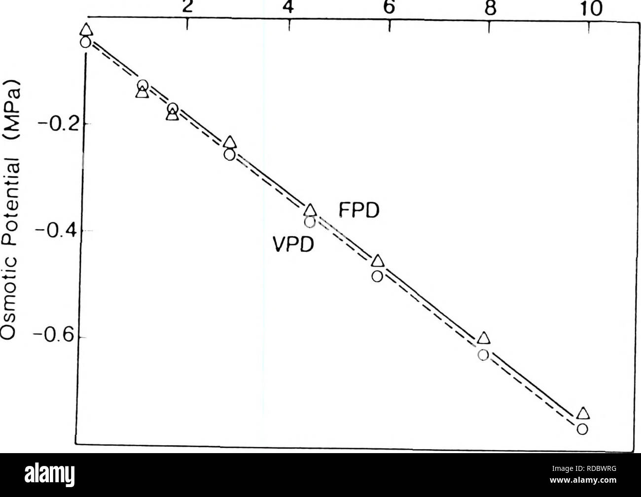 . Effets du chlorure de sodium et de polyéthylène glycol sur les relations hydriques, la croissance et la morphologie des semis porte-greffe d'agrumes. Les agrumes ; plantes ; plantes ; sel ; polyéthylène glycol. 22 Concentration du CCNI (g ! 1) 2 4 6 8. Fig. 1. Le potentiel osmotique et la concentration du CCNI comme déterminé par la pression de vapeur (DPV) et du point de congélation (FPD).. Veuillez noter que ces images sont extraites de la page numérisée des images qui peuvent avoir été retouchées numériquement pour plus de lisibilité - coloration et l'aspect de ces illustrations ne peut pas parfaitement ressembler à l'œuvre originale.. Zekri, Mongi. Banque D'Images