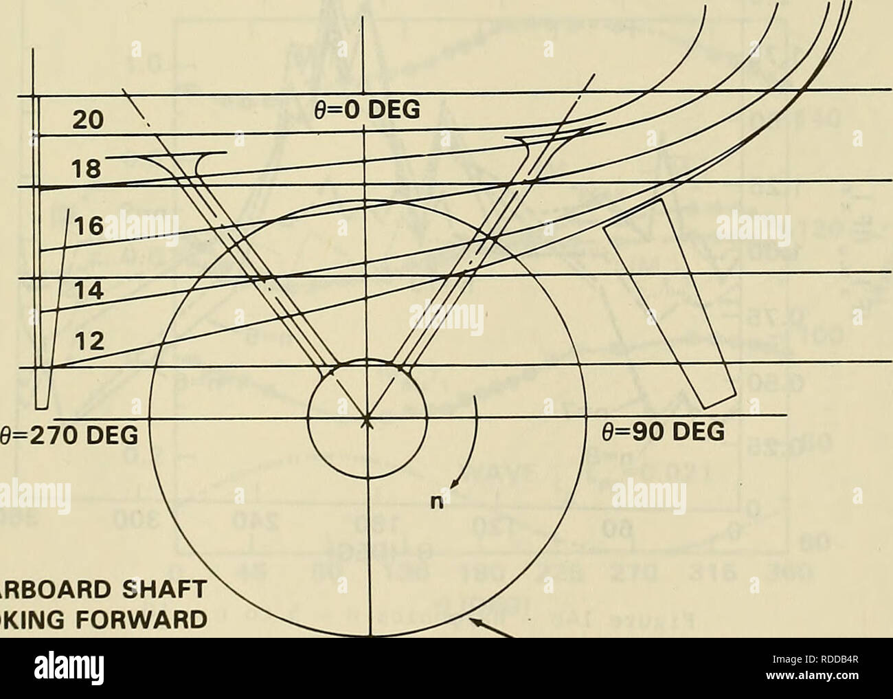 . Les effets des mouvements de tangage de la coque et les vagues sur les charges périodiques de l'hélice. Des hélices. "0 45 90 135 180 225 270 315 360 ANGLE DE POSITION, 6 (degrés) Figure 12 - Variation de F^ avec lame de la position angulaire de Hull le tangage en eau calme, montrant des parties de la coque du Cycle de pas avec des extrêmes de la charge de pointe. L'ARBRE À l'avant tribord 0 =180° Figure 13 - DISQUE DE L'hélice située plus de Hull montrant le disque de l'hélice 41. Veuillez noter que ces images sont extraites de la page numérisée des images qui peuvent avoir été retouchées numériquement pour plus de lisibilité - coloration et l'aspect de ces illu Banque D'Images