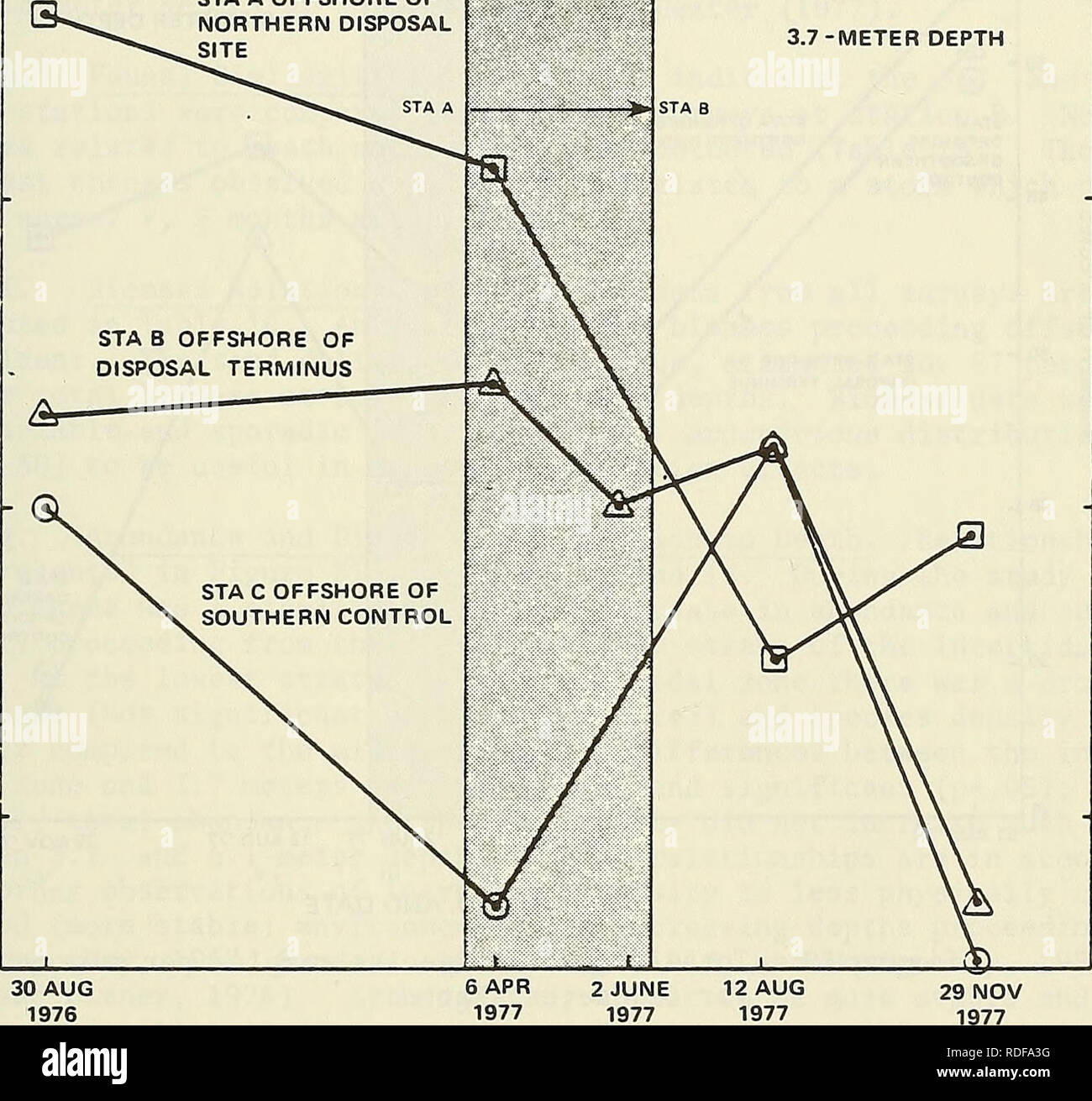 . Effets de la régénération des plages sur le sable du littoral de la faune sauvages à Imperial Beach, en Californie. Les sédiments marins. STA UNE IMMERSION EN MER DU NORD DE 3,7 mètres de profondeur. II III IV SURVEY DE L'OMI. DATE ET La Figure 28. Nombre total d'espèces échantillonnées par enquête pour stations de 5,7 mètres. 73. Veuillez noter que ces images sont extraites de la page numérisée des images qui peuvent avoir été retouchées numériquement pour plus de lisibilité - coloration et l'aspect de ces illustrations ne peut pas parfaitement ressembler à l'œuvre originale.. Parr, Terence ; Diener, Douglas, Lacy, Stephen ; Coastal Engineering Research Centre (U. S. ). Fort Banque D'Images