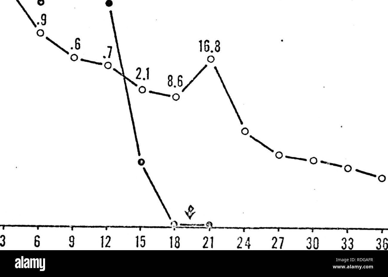 . Effet de la profondeur d'enracinement sur les agrumes et la structure de la racine de l'absorption d'eau.. Les agrumes ; racines (botanique) ; racines (botanique). 103- 28 24 20 2 o o .£16 V Rusk ci*range l .. H ?0 utiliser o nombre  = rapport entre l : : racine v/t o h o o 12 4- /. Cm de profondeur"xio 1 •2824 o cc a. &Lt ; o I- 20 - o o o o 12 16 J'• J h- LU Q. LU O O IE o CO Fig. 18. Comparaison de l'utilisation de l'eau du sol moyenne de la distribution de 'root' Orlando tangelo arbres sur porte-greffe citrange Rusk, au cours de certaines périodes d'avril 1973 à avril 1974, la profondeur de l'horizon de l'argile du sous-sol est indiqué par une flèche.. Veuillez noter que ces images sont extraire Banque D'Images