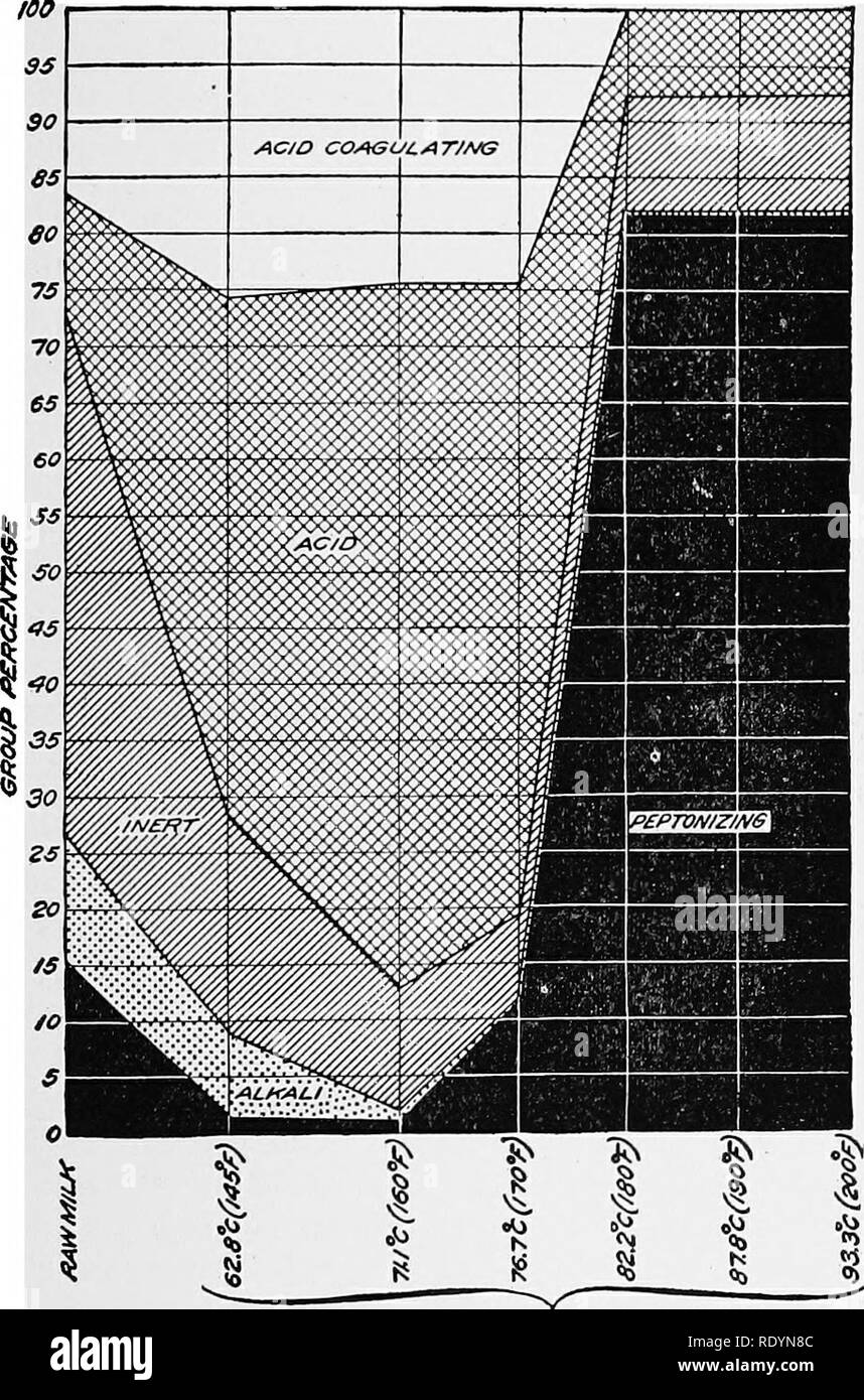. Le lait. Le lait. Les méthodes de réduction de la teneur en germes de 533 bactéries varient en fonction de la qualité du lait. S'il a une faible teneur en bactéries, peptonizing bactéries peut se multiplier à un taux avantageux, et empêche les bactéries lactiques à partir de sous- stantial prolifération. Le lait. peptonizes Dans un lait de moi-. M/ur un^mzEO mmutss ce sra/Fig. 217.-l'hjrpothetic Rapport des groupes bactériens dans les matières et le pas- teurized le lait. (Ayers et Johnson, Bull. 161, Bureau of Animal Industry, U.S. Dept. of Agriculture.) qualité de l'acide lactique dium bactéries se multiplient depuis le début, contrôle tous les autres gro Banque D'Images