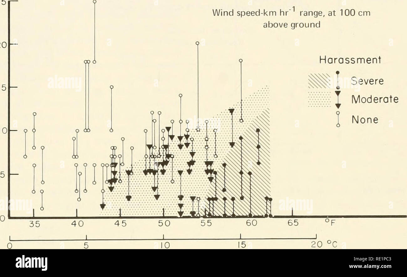 . Les enquêtes écologiques du biome de la toundra dans la région de Prudhoe Bay, en Alaska. L'écologie de la toundra. 159 n VITESSE DU VENT^" rh /mi h 40/25|- -1 1 km hr" /mi hr' 3 2/20 14/15 - 16/10 8/5 -. Temp. air-mesurée dans l'ombre, à 20 cm au-dessus du sol à la vitesse du vent km gamme rh, à 100 cm au-dessus du sol Le harcèlement ^ JE T grave Aucun modéré La température ambiante Fig. 4 Relation entre l'intensité de l'fiarassment d'insectes sur les caribous à la température ambiante et la vitesse du vent. fronn une variété de réponses, y compris les comportements individuels, envers le doigt de l'oreille, la tête et le corps tremblant, secousses musculaires, frissonnant, bondissant, un Banque D'Images