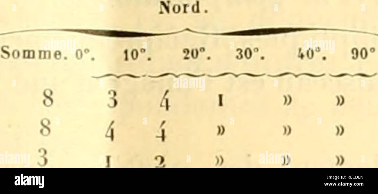 . Comptesrendusheb1451907acad. es naturelles. SÃANCI^ DU 4 NOVEMBRE I907. 747 Tableau II. - Distribution des crochets en latitude. 1907. 90* Avril Mai Juin Totaux ... 10'. 30*. 20". 4 4 7 6 5 Ti. '9 totaux mensuels. i5 14 37 lolalcs rcduÃ S Surfaces®lcs. i532 1277 â¢2007 Tableau III. - Dislrilnition dcx facules en latitude. 1907. Avril Mai Juin Totaux . , SdiI. '".  !0-. 10". ( 112 3 3 8 5 ' 8 3 '9 17 i5 9 - .)8, I I. Veuillez noter que ces images sont extraites de la page numérisée des images qui peuvent avoir été retouchées numériquement pour plus de lisibilité - coloration et l'aspect de ces illust Banque D'Images