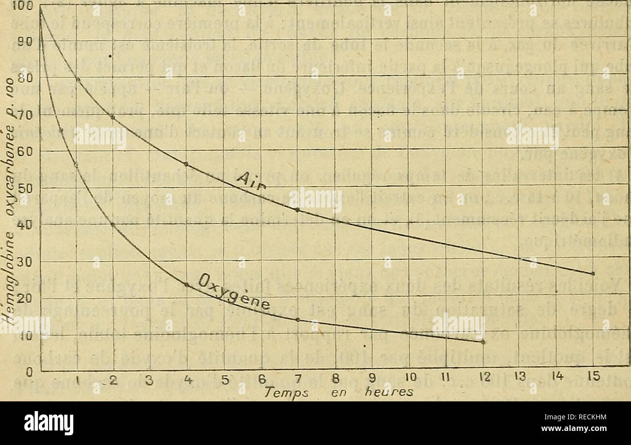 . Comptes rendus des sÃ©ances de la SociÃ©tÃ© de biologie et de ses filiales. La biologie. 330 SOCIÉTÉ DE BIOLOGIE Ãxp. I. â OxygÃ¨ne. Exp. 11. Â L'air. TEMPS COMPTÃ depuis le dÃ©but de l'expÃ©rience. 100 CO pour ce. de sang. HÃMOGLOBINE oxycarbonÃ©e p. 100. TEiVIPS COMPTÃ depuis le dÃ©but de l'expÃ©rience. 100 CO pour ce. de sang. HÃMOGLOBINE oxycarbonÃ©e â p. 100. DÃ©mais . 35 minutes . 1 heure. . 2 heures . 4 heures . 7 heures . 12 heures . c. c. 23 13^,lo 55 13,15 9,25 5,3 3,1 1-z, 100 .. 67 56 540 Â" Â" 22,8 13,4 7,3 DÃ©mais. . 1 heure. . 2 heures . 4 heures . 7 heures . 15 heures . c. c. 26 220 Banque D'Images