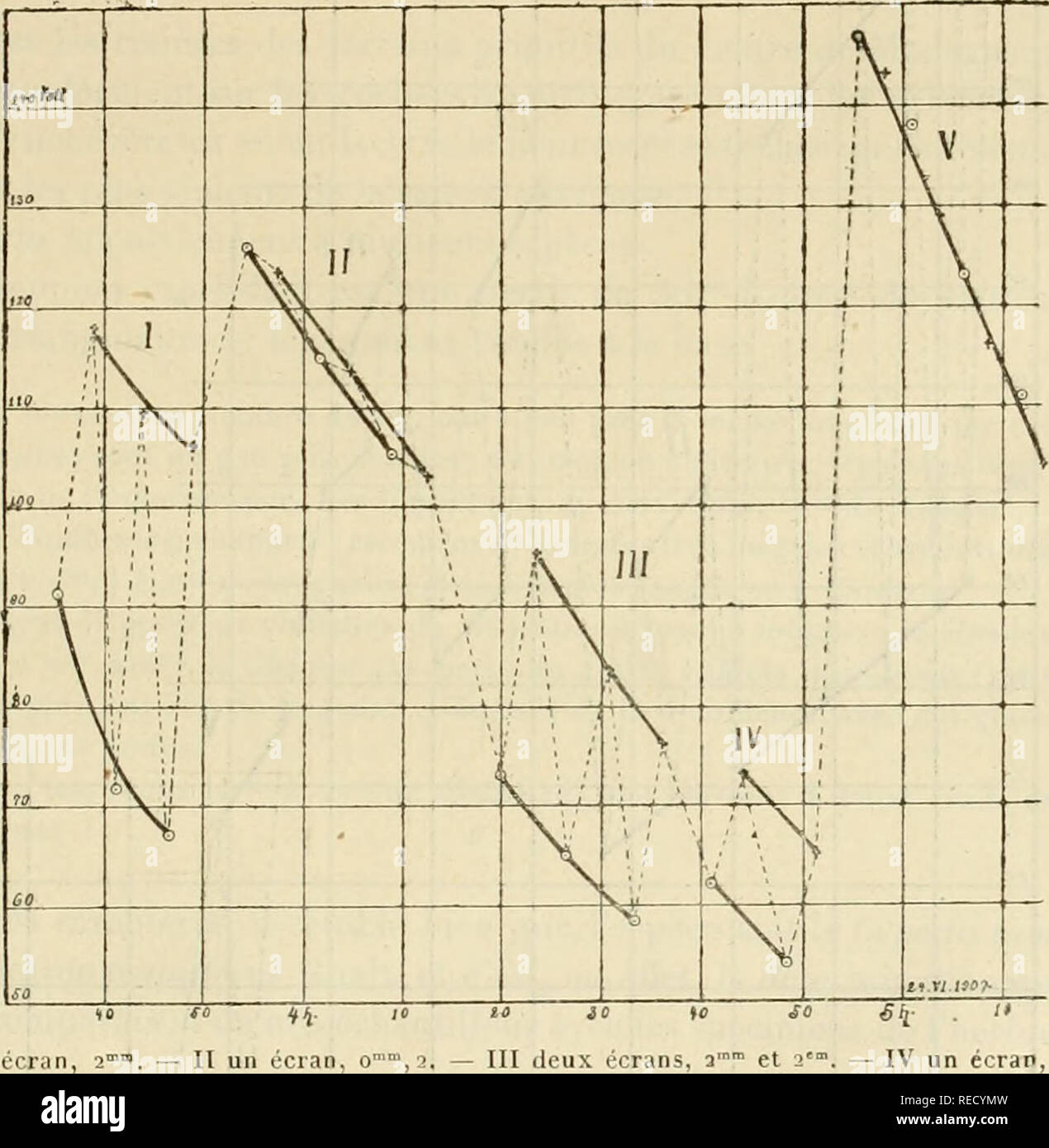. Tous comptes rendus des séances de l'Académie des sciences. Sciences -- Sociétés, etc ; Sciences ; Sciences. SÃANCE DU 2 SEPTEMBRE 1907. 483 la courbe de désactivation. Les dessins de la Note actuelle documentent ce fait. Trois cas principaux étaient à distinguer en ce qui concerne la radioacti- vité induite étudiée : 1° celui d'un corps quelconque conducteur ou diélectrique maintenu un temps plus ou moins long, dans une¨atmosphà re riche en émanation du radium, sans lui communiquer aucune charge électrique ; Fie. 2.. J'ai un écran, 2' , â III deux écrans, a'"" et V s Banque D'Images