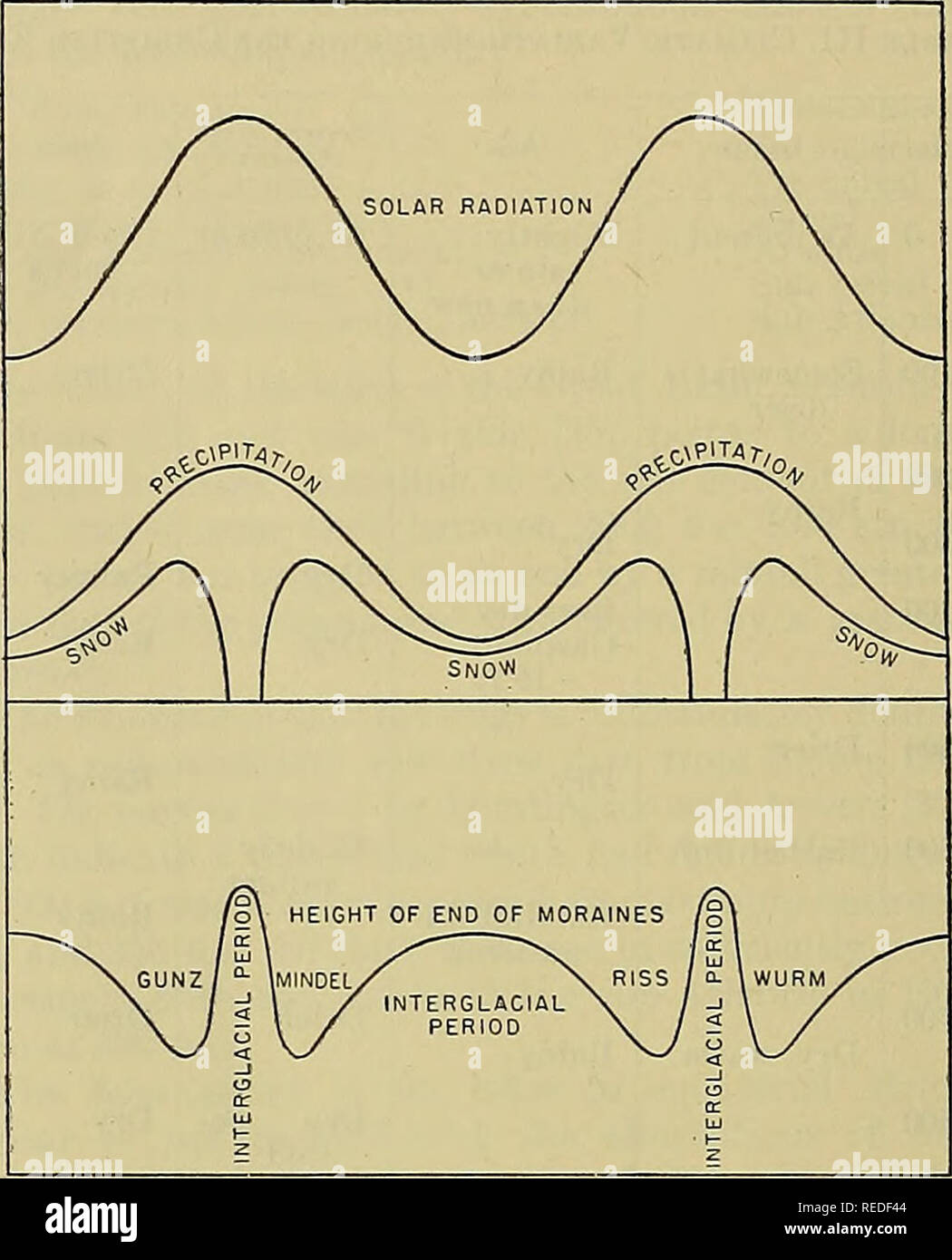 . Compendium de la météorologie. La météorologie. La CLIMATOLOGIE 1010 plus lourdes, et plus le climat océanique. Les changements du vent peuvent avoir été associés dans une certaine mesure, avec des fluctuations de l'ice-couvrant des mers arctiques. Références dans les travaux de géographes classiques suggèrent que près du début de l'ère chrétienne, l'Islande a été pris dans les glaces. Au cours de la période de l'coloniza scandinaves du Groenland, il y avait peu de glace, mais con- ditions glaciaire est revenu environ 1200 et est restée tout au long de la dominante "petit âge glaciaire" ; ils sont maintenant im- prouver. Le parallélisme n'est pas exacte, néanmoins Banque D'Images