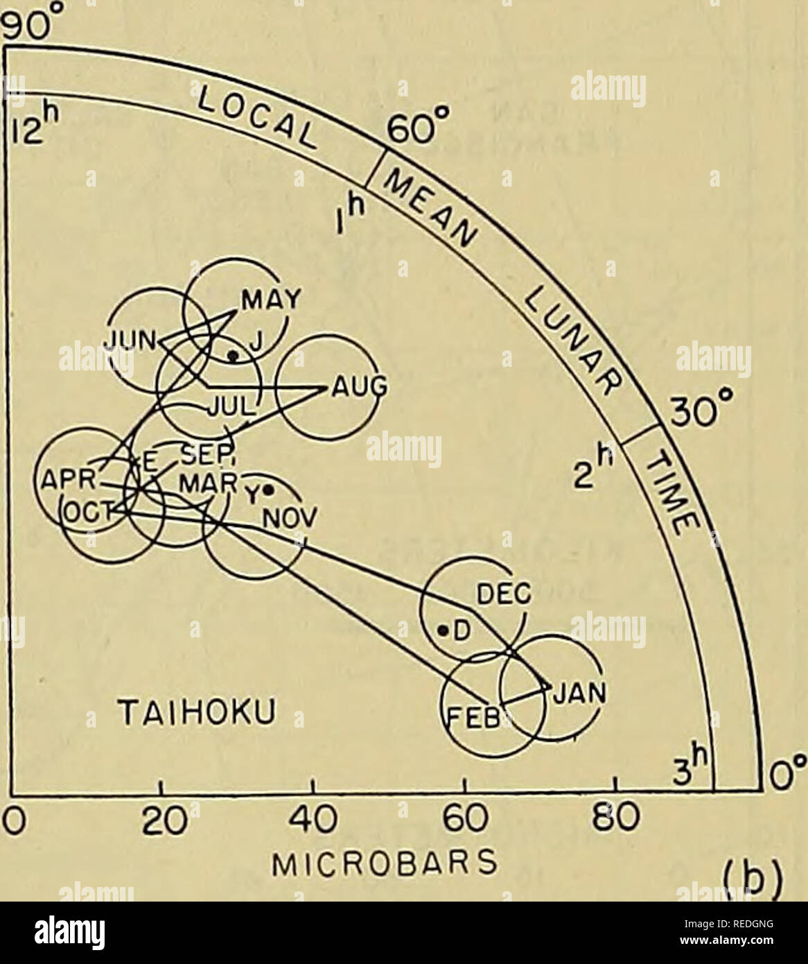 . Compendium de la météorologie. La Météorologie. plitude est dans l'ensemble le plus grand dans le groupe J de mois. Ces deux fonctions de la L2 sont illustrés à la Fig. 7, pour la région de l'Amérique du Nord. En plus de la flèche directe moyenne annuelle pour plusieurs United States and Canadian sta- tions, fig. 7 donne les moitiés de la flèches pour la J, E, D Groupes de mois. Non chaque station. 90° ^^^ iti- Io 60° F^^r^^ &gt ; . APRrTAlV ^x TQO^^ / deSn fe A30° >JflN HONG KONG ,^ 3 1 0 20 40 60 80 MICROBARS (e) Fig. 10.-cadrans harmonique (avec erreur probable des cercles) indiquant la variation annuelle de la lunar se Banque D'Images