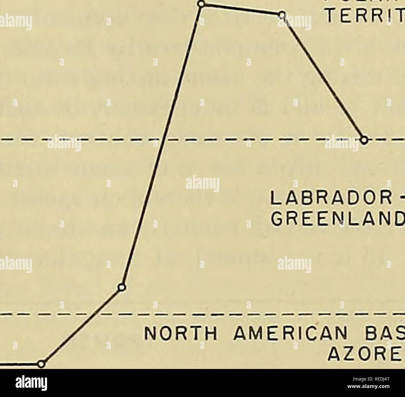 . Compendium de la météorologie. La météorologie. Fin des trajectoires plus : 1  =TR0MS6 (0,315 CM O3) 3  = 0,339 CM POTSDAM (O3) 2  = 0,258 CM AARHUS(O3) 4  = AR0SA (0,357 CM O3) Fig. 13.-trajectoires de l'air à 11 km de constance temporelle quantité d'ozone en différents points situés dans le même courant d'air, indiquant que l'ozone est une propriété de l'air et peuvent donc servir comme un indicateur important pour les déterminations de masse. D'autre part, dans la Fig. 14 Moser, montre qu'à l'Arosa est la plus élevée, de l'ozone le plus au nord des latitudes d'où vient le courant d'air. La source de l'ozone, en th Banque D'Images