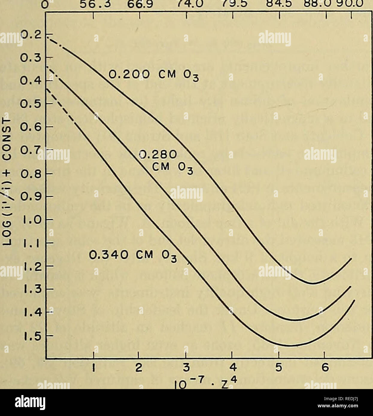 . Compendium de la météorologie. La météorologie. L'OZONE DANS L'atmosphère 277 z continue d'augmenter, cependant, la fonction iiij' atteint un minimum à environ 85°, Z  = et montre une inversion (Umkehr) [36] à £ &gt ; 85°, c'est, je/j' en- plis de nouveau à A'ery faible altitude du soleil. Ce résultat expérimental (Fig. 2) s'explique sur la base de 56,3 66,9 Z ( degrés) 74,0 79,5 84,5 88,0 90,0. Fig. 2.-Umkehr courbes. La répartition de l'ozone dans l'atmosphère de diffusion. Zenith est la somme des éléments épars à différentes altitudes correspondant à la densité de l'air. En raison de Banque D'Images