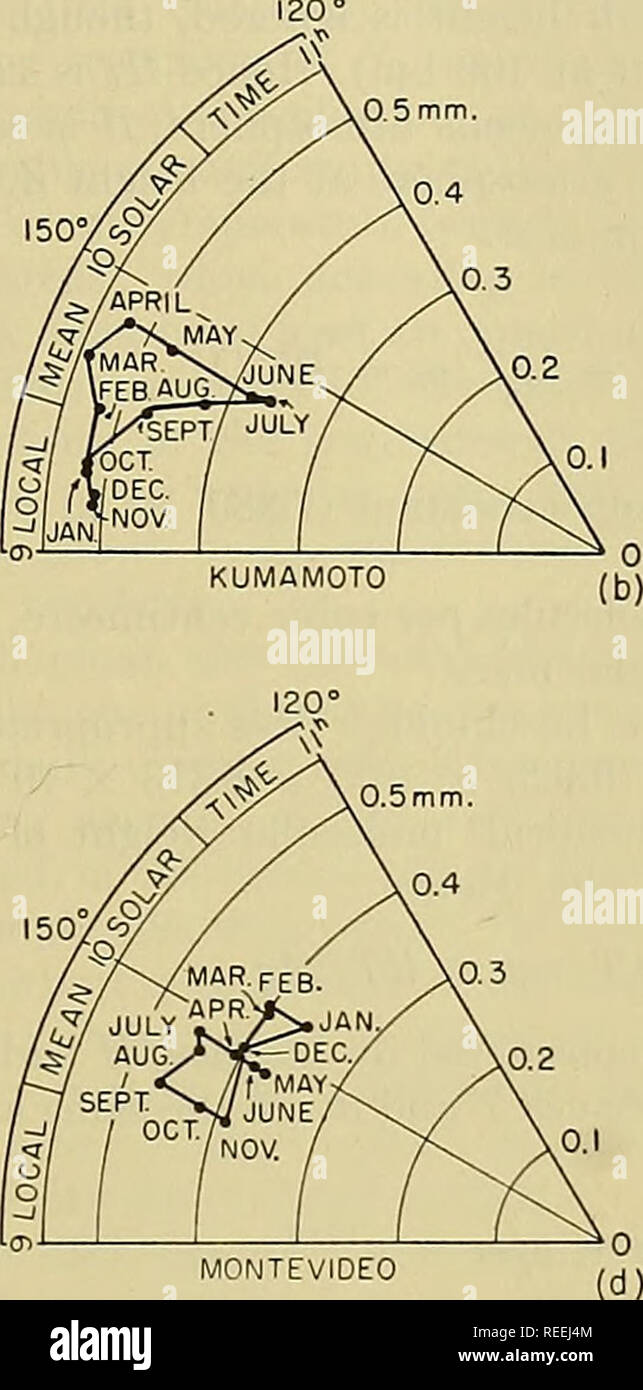 . Compendium de la météorologie. La météorologie. COIMBRA-Lisbonne-SAN FERNANDO  ; eo°^ J80°^tn. MONTEVIDEO Fig. 16.-cadrans harmonique indiquant la variation annuelle de la semi-diurne solaire variation barométrique (S2) à quatre points très espacées dans les latitudes moyennes, (o) Washington, D. C, (6) Kumamoto (33°N, 131°F), (c) moyenne de Coimbra, Lisbonne, et San Fernando, (d) Montevideo, Uruguay. Coimbra, Lisbonne, et San Fernando [57] (comme dans Fig. 10/ pour la L2) ; et (d) Montevideo, Uruguay [67]. L'assemblée annuelle de l'^2 points mensuels sont beaucoup plus déterminés que les chemins en L2 Fig. 10, pourtant ils semblent différer mo Banque D'Images
