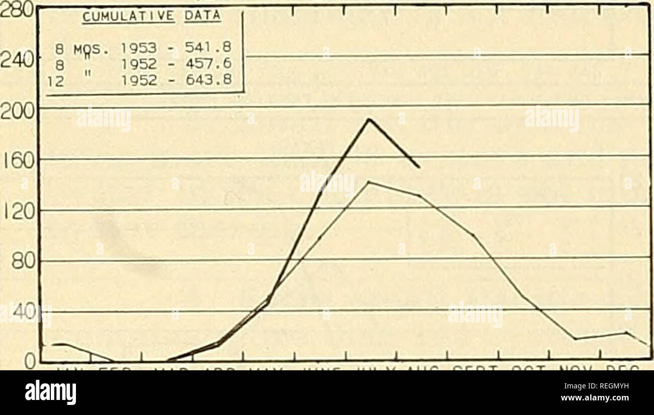 . Examen de la pêche commerciale. La pêche, le commerce du poisson. JAN FEB MAR MAD HAY JUKE JUILLET AOÛT SEPT OCT NOV MOV Légende . 1953 . 1952 28 24 IK. 16 12 84 n la perche de mer (Maine) andfcMassachusetts TlVE CUMULA DONNÉES 8 mois. 1953 - 113,2 3 130,0 12 1952 - 1952 - 189,0 y // A // /J V^ JAN FÉV MAR AVR MAI JUIN JUIL AOÛT SEPT OCT NOV DÉC En millions de livres 20 18 16 14 12 10 80 crevettes (États du Golfe- !-'y compris la Floride Côte Ouest) les données cumulées B MOS. 1953 - 1952 8 103,9 - 94,1 - 155,1 121952 / / /^ 1/ V w ) -.- &Lt ; JAN FÉV MAR AVR MAI JUIN JUIL AOÛT SEPT OCT NOV DÉC IASEO SUR LES ATTERRISSAGES À PRINCI Banque D'Images