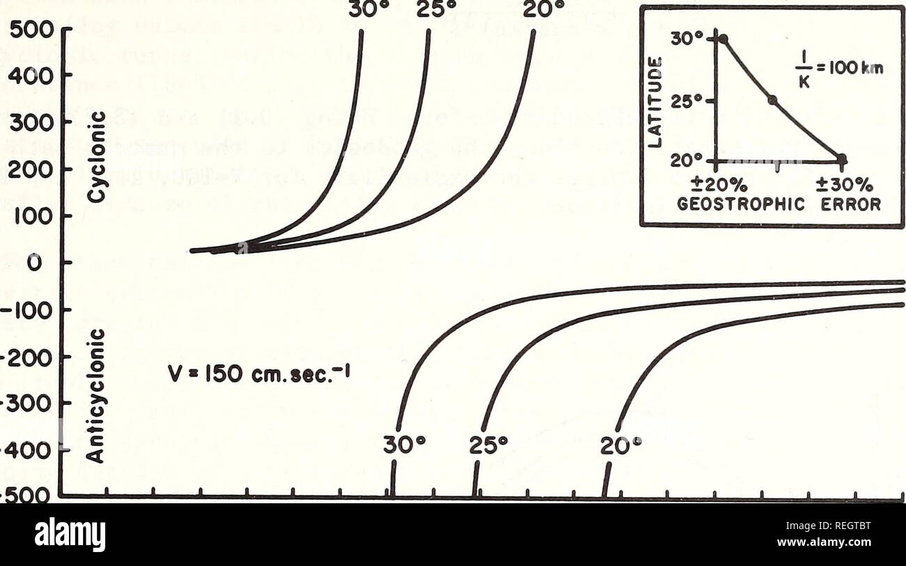 . Recueillis les réimpressions / laboratoires océanographiques et météorologiques de l'Atlantique [et] laboratoires océanographiques du Pacifique. Bedford périodiques.. 30° 25° 2 * &lt;r I- ou o u. o CO Q &Lt ; -  = 100 km 000 -500 4 6 8 10 12 14 16 18 20 22 24 26 28 30 32 34 36 38 40 Surface de séparation/d'AVANT À 200 mètres de profondeur (KM) Figure 3.4 séparation théorique du front de surface à partir de l'avant à 200 m de profondeur par rapport au rayon de courbure de méandres courant de boucle. Jhe courbes sont données pour les communes des latitudes de la Golfe du Mexique (25, 20 , et 30 ) et sont pour une base de vitesse vitesse de 150 cm sec Banque D'Images