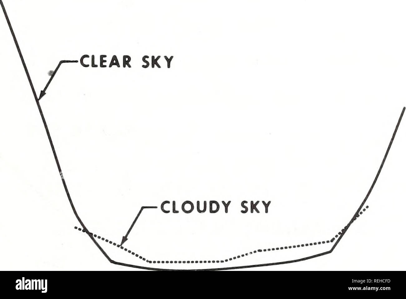 . Recueillis les réimpressions / laboratoires océanographiques et météorologiques de l'Atlantique [et] laboratoires océanographiques du Pacifique. Bedford périodiques.. Les valeurs moyennes horaires qui en résultent pour l'albédo des nuages deux catégories sont données dans le tableau 12 et sont illustrées à la figure 7. L'albedo varie en fonction du moment de la journée et est presque symétrique par rapport à midi solaire avec les valeurs les plus faibles (3,5  %) se produisant près de midi et les valeurs plus élevées (15-20 pour cent) tôt le matin, le tableau 12. L'albédo horaire moyenne des valeurs pour effacer et ciel nuageux .25 .20 .15 .05 10 albédo nuageux clair heures se terminant Sky Sky (TST) Albedo Albédo N N 07,217708 Banque D'Images