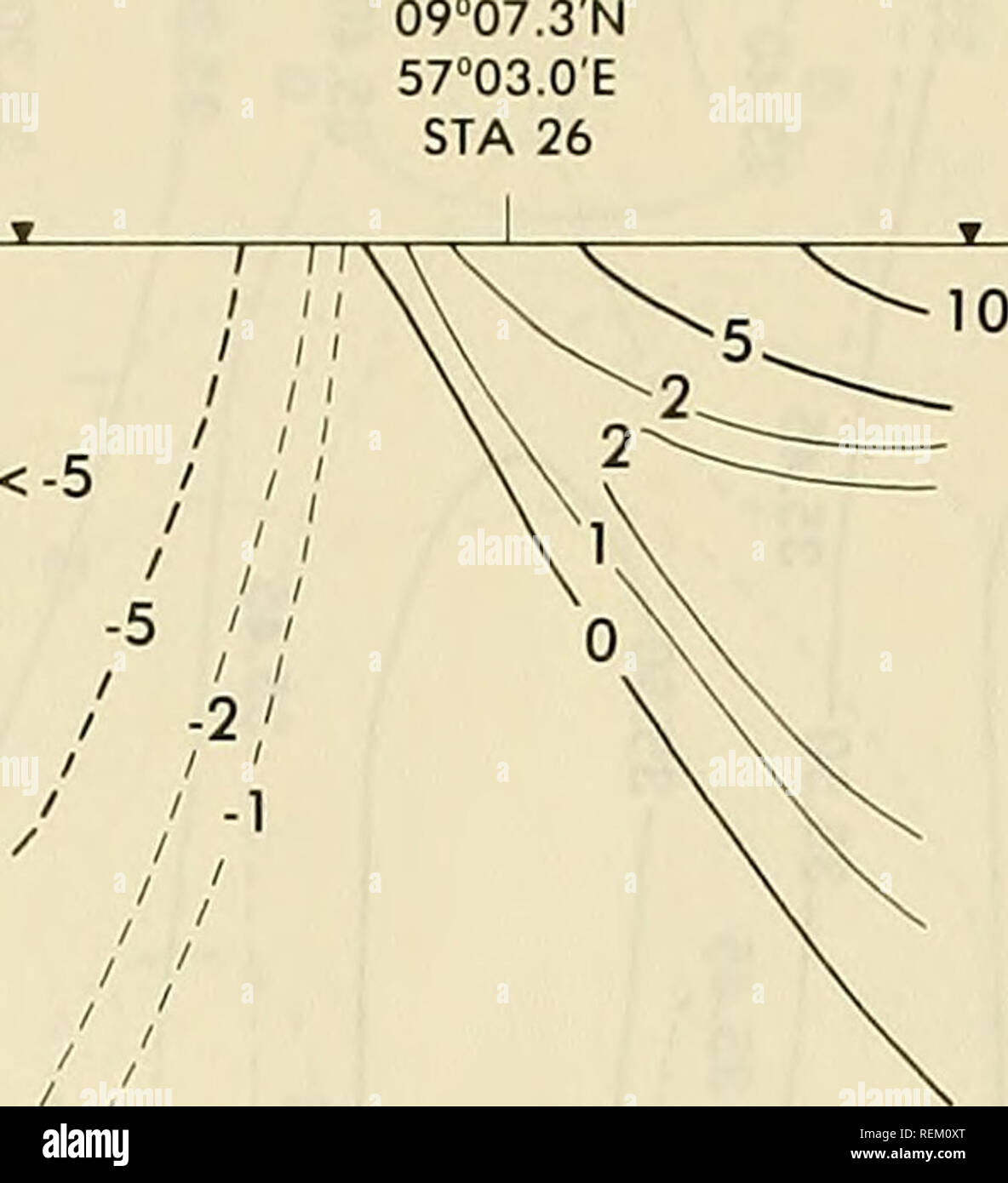 . La circulation et les propriétés océanographiques dans le bassin somalien comme pendant la mousson du sud-ouest 1979. Courants océaniques ; océanographie ; les moussons. 07°34,6 N 55°10,3'E STA 27. 0-- 09°54,8' N 59°14,8 E STA 25 RÉGLAGE DU NORD AU SUD LES COURANTS COURANTS RÉGLAGE POINT MÉDIAN ENTRE LES STATIONS 100 200 DISTANCE (NMI) Figure 46. Les courants géostrophiques (cm sec-^) par rapport à 1500 dans la section 9, dbar USNS WILKES, 31 août - 2 septembre 1979 70. Veuillez noter que ces images sont extraites de la page numérisée des images qui peuvent avoir été retouchées numériquement pour plus de lisibilité - coloration et l'aspect de ces Banque D'Images