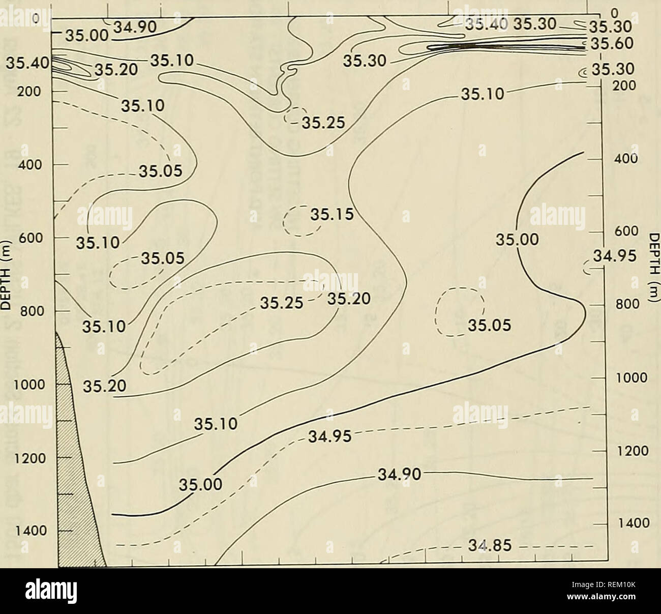 . La circulation et les propriétés océanographiques dans le bassin somalien comme pendant la mousson du sud-ouest 1979. Courants océaniques ; océanographie ; les moussons. 03°66'N 03°35,7 N 03°07,5' N 02°13'N 48°07.6 E 48°26'.rE 48°33,3'E 49"10.rE STA 6 STA 5 STA 4 STA 3 00°56,8'N 50"02,0'E STA 200"03,0'N 50°54,1'E STA 1. 100 200 DISTANCE (NMI) Figure 37. Des salinités ("/oo) le long de l'article 1, l'USNS WILKES, 16-19 août 1979 61. Veuillez noter que ces images sont extraites de la page numérisée des images qui peuvent avoir été retouchées numériquement pour plus de lisibilité - coloration et l'aspect de ces illustrations ne peut pas perfe Banque D'Images