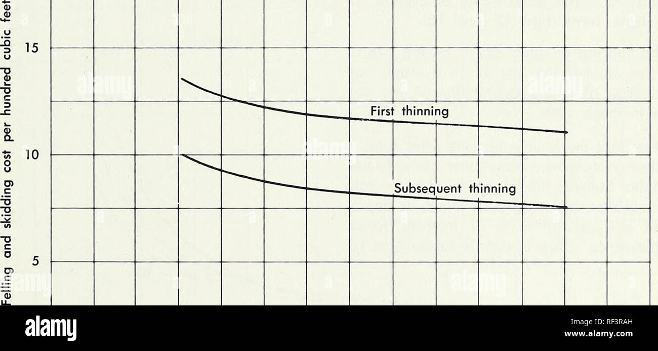 . Les taux de production dans l'éclaircie commerciale des jeunes de Douglas taxifolié. Les coûts d'exploitation forestière ; le Douglas l'éclaircie. Comparaison de la première et d'éclaircies subséquentes jusqu'à ce point, le problème a été avec le temps et le volume de chacun des tours, des arbres ou des grumes. Sur cette base, aucune différence significative n'a été trouvé dans l'heure pour tout observé de le cycle d'archivage, comme entre les premières et les éclaircies. Cependant, il y a une différence significative dans le coût par centaines de pieds cubes lorsque le coût était liée à la durée totale et la production par paramètre.0 C'est, le total des coûts d'abattage et de débardage étaient $ Banque D'Images