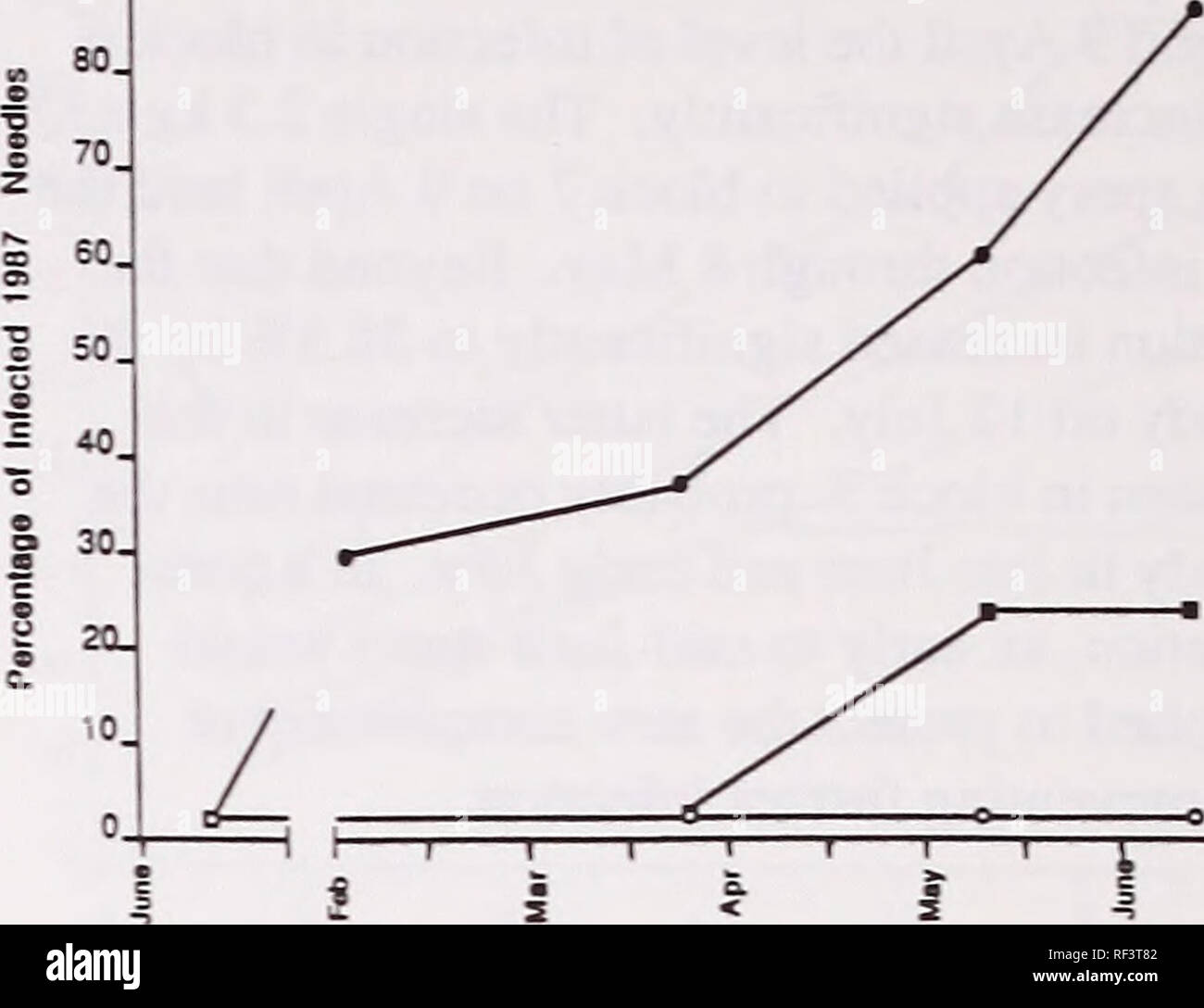 . De récentes recherches sur les maladies du feuillage : conference proceedings : Carlisle, Pennsylvanie, du 29 mai au 2 juin 1989. Maladies et ravageurs des feuilles United States Congrès. Je ! 1986 Traitements : Â ¢ -Vérifier:-2,3 kg a-iiha 6 juin, 20 août, 9 Oct 1985  + 24 mars 1986. Â -9,3 kg a.iVha 6 juin 1985 * 4.7 kg Marcni iVha 24.a98S. SarrtDling aates : 5, mars. 24 Marcn. 12 juin 1986. 100 90.. 1987 1988 Traitements : Â ¢ -Checx 0-2.3 kg aJ-/ha 8 juin, 18 août, 14 Oct 1987  + 23 mars, 10 mai 1988. Â -9,3 kg un iJha 8 Juin 1987  + 2-3 kg aJVha 10 mai 1988. Samoling oatss : 8 juin. 18 août, 14 Oct, 7 déc., 1987, 2 et 2 février Banque D'Images