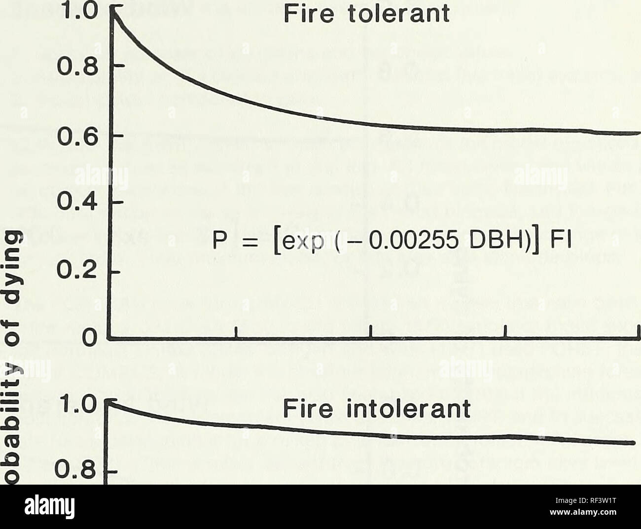 . CLIMACS : un modèle informatique de développement du peuplement forestier pour l'ouest de l'Oregon et Washington. Les forêts et la foresterie en Oregon le traitement des données ; les forêts et la foresterie (État de Washington) le traitement des données. 0. 0,6 - 0,4 - P  = [exp (-0.00053 DHP)] Fl 0,2 - 01 1 1 1 1 0 50 100 150 200 Diamètre (cm) Figure 14 - Probabilité de décès d'un arbre à la suite d'un incendie l'incendie et tolérante espèces intolérantes à l'incendie. Abies amabilis, Tsuga heterophylla et T. mertensiana ne survivent pas à des incendies dans le modèle. L'intensité de l'incendie peut être ajusté par le paramètre Fl. Le plus grave incendie est représenté (FL  = 1).. Veuillez noter Banque D'Images
