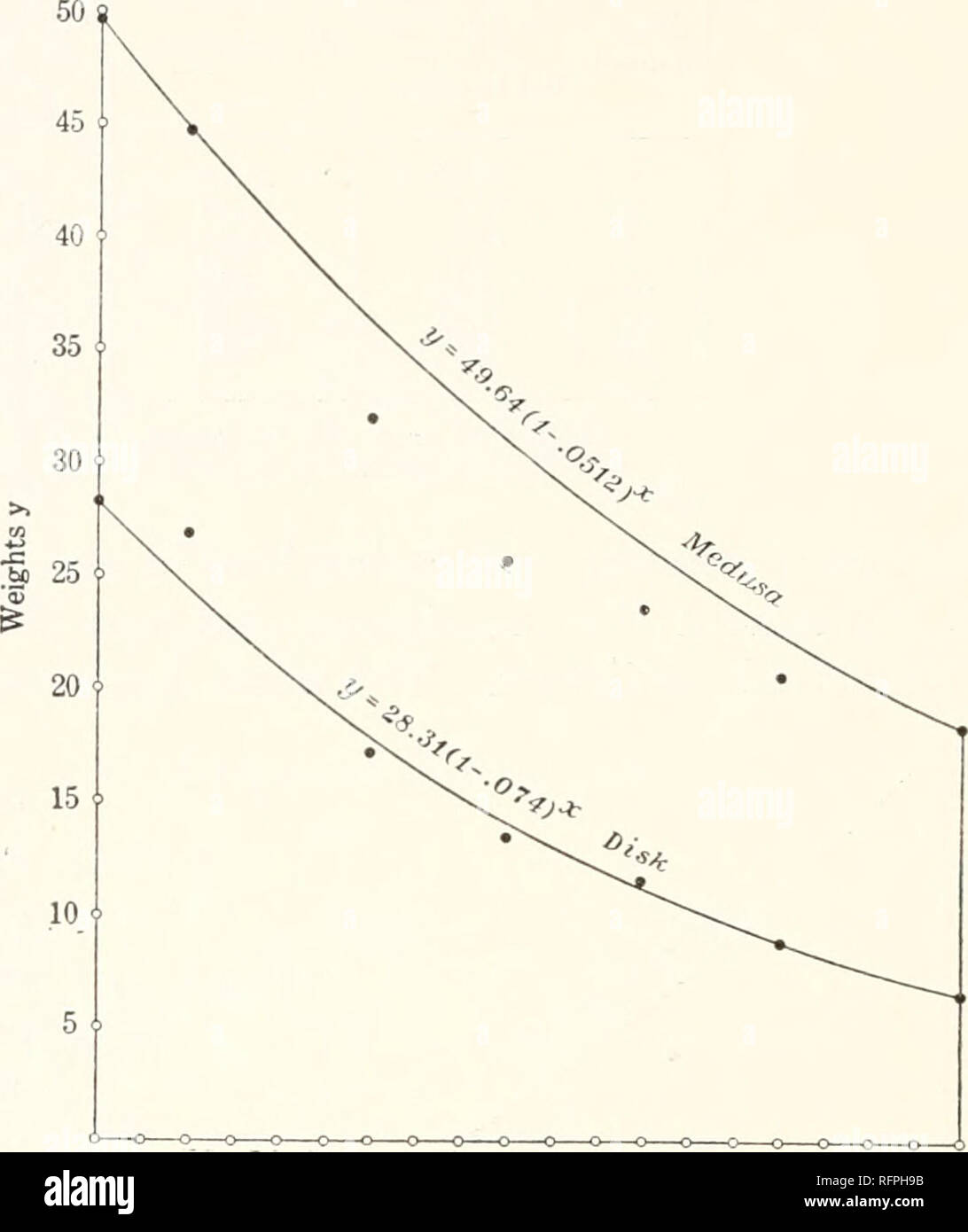 . Carnegie Institution of Washington publication. 8o les papiers du Laboratoire de Biologie Marine à Toriugas. Le tableau 24 montre la diminution de poids de deux spécimens de régénération Cassiopea xamachana affamé 19 jours dans l'obscurité, dans l'eau de mer filtrée, à des températures allant de 27,5° à 30° C, du 26 juin au 15 juillet 1912, à Tortugas, en Floride. L'un des spécimens a été un disque privé de l'estomac et la bouche et les bras, et l'autre était un moi- dusa avec le bord de sa cloche coupé mais avec stom- ach et la bouche et les bras intact ; ainsi, les deux ont été regenerat- ment nouveau tissu. Ils ont été maintenus côte à côte dans Banque D'Images