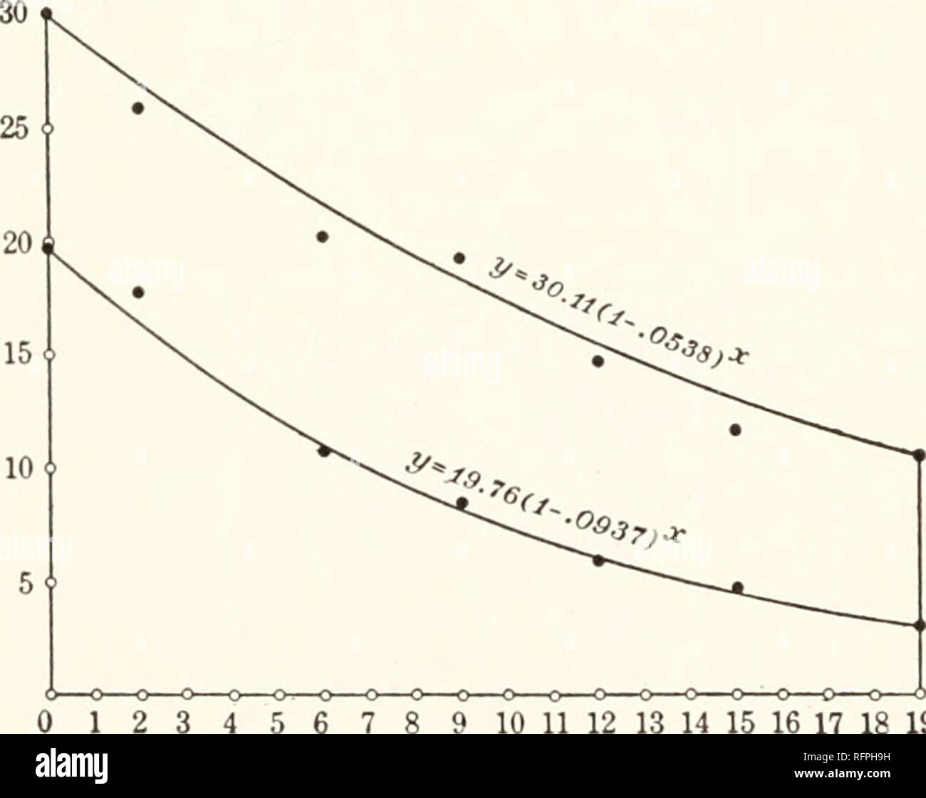 . Carnegie Institution of Washington publication. 89 10 n 12 13 14 15 16 17 18 19 jours X Diagramme illustrant le tableau 21. Tableau 21. Jours écoulés. Medusa Medusa A. B. Le poids. Poids calculé.* Le poids. Poids calculé.2 0 I 2 3 4 S 6 7 8 10 12 14 16 18 20 111,25 95,61 85,41 75,43 67,96 62,39 55-29 49-53 45-76 38-49 23-88 17-12 19-76 32,84 27,31 111,25 101,35 92,34 84,11 76,66 69,77 63,63 57,96 52,73 43-83 36-38 30.3S 25 03 20,8 17,24 125,93 106,13 95,61 85,33 73,96 67,51 59,81 48,86 42,72 28,65 53-06 34-56 25-08 21,61 18,26 125,93 103,76 94-32 85-62 77-69 C.P. 110067 70,52 58,18 47,97 39,53 64-09 Banque D'Images