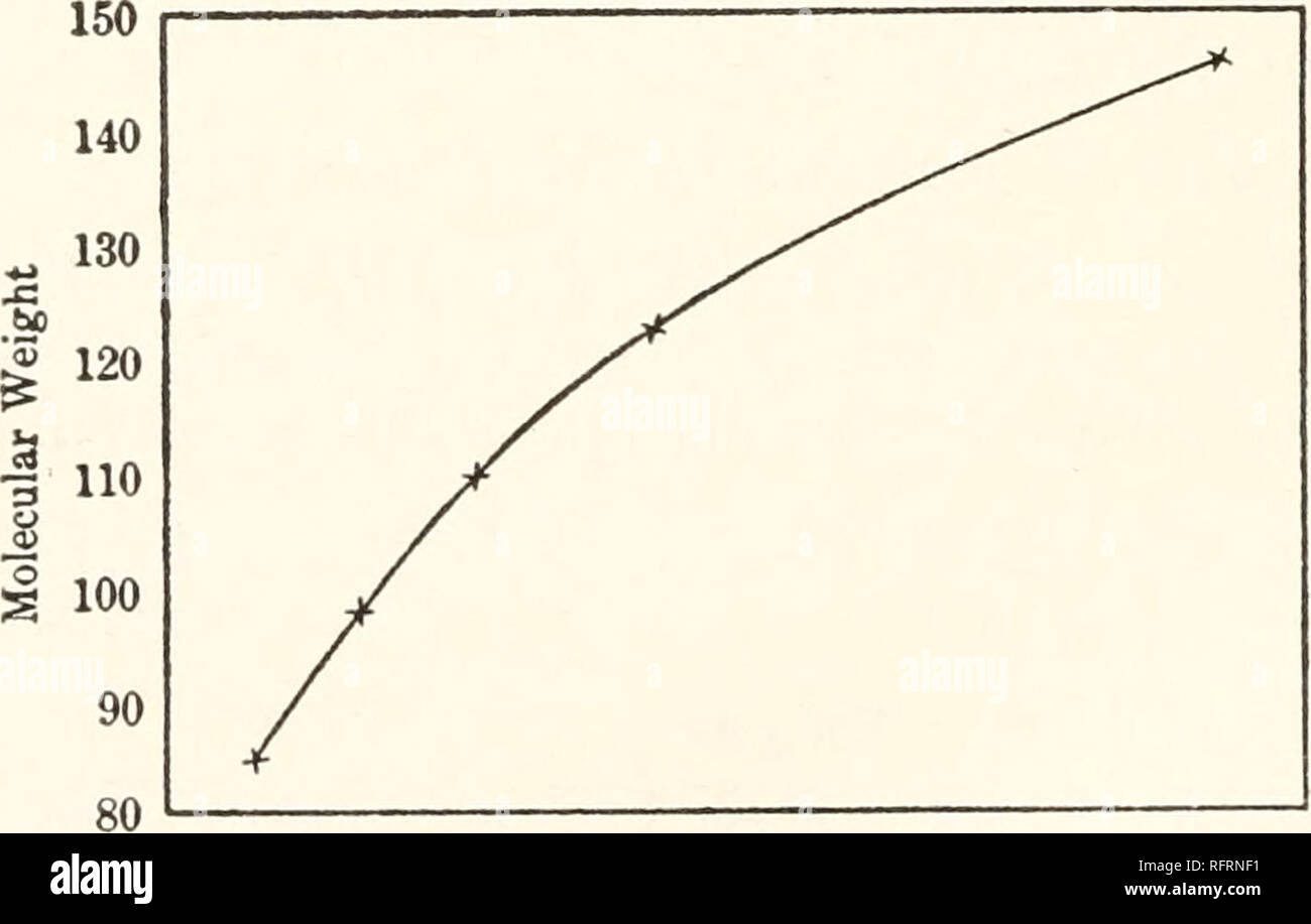 Carnegie Institution of Washington publication. 124 TRAVAUX DE E. G. MAHIN.  que K diminue rapidement en premier peut être expliqué sur la masse  générale que la loi de dilution d'Ostwald n'est