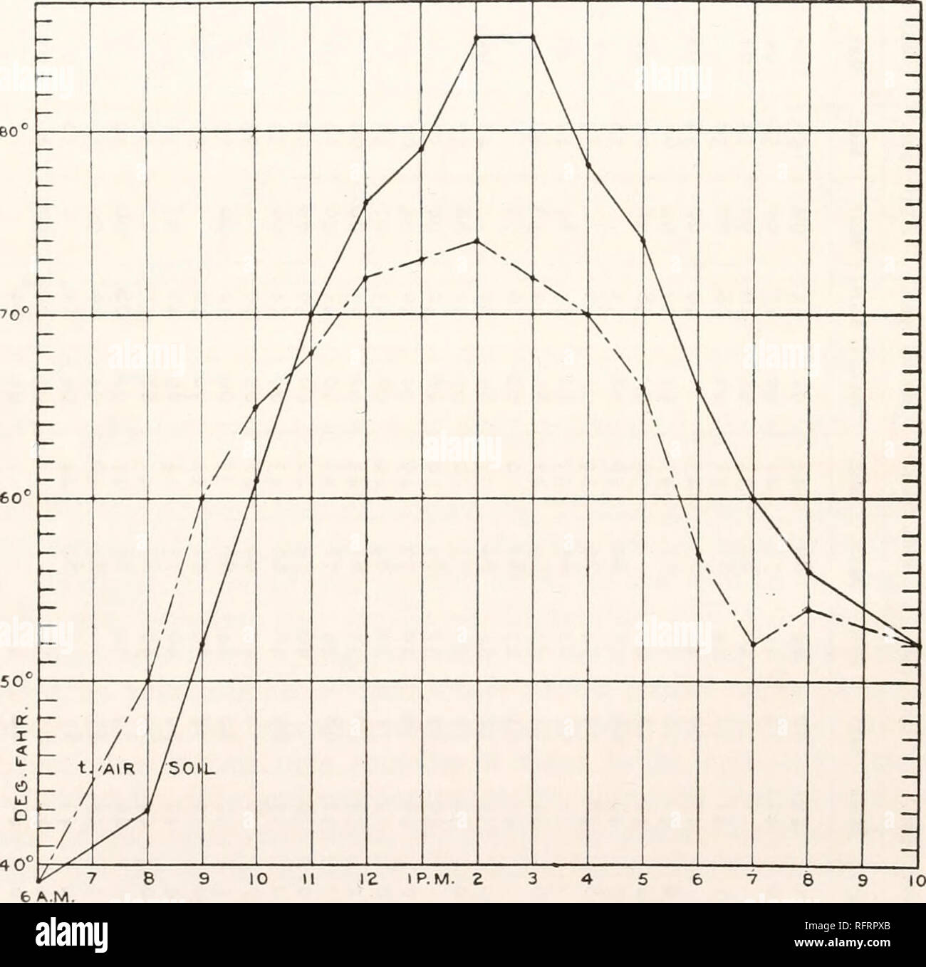 . Carnegie Institution of Washington publication. Le Guayule 18. Tableau 3.-températures maximale et minimale à Cedros. Mois. Max. Min. Veux dire. Mois. Max. Min. Veux dire. ... Sept. Oct Nov Déc Jan Fév °F. 82 86 85 85 86,6 9i "F. 64 53 39 26 22,8 3° °F. 72 68 60 55-9 57-7 mars 63,8... Avril Mai. . Juin.... Juillet.... Aug °F. 98 97 100 100 95 90 °F. 32 47 40 55 5° 53 °F. 7i-4 71,9 74 75 72 67 températures du sol. Un seul enregistrement de températures du sol au cours d'une période de 15 mois a été faite au moyen d'une paire standard de thermomètres. Les instruments ont été enterrés à une profondeur de 10 cm.1 ci-dessous les tensioactifs Banque D'Images