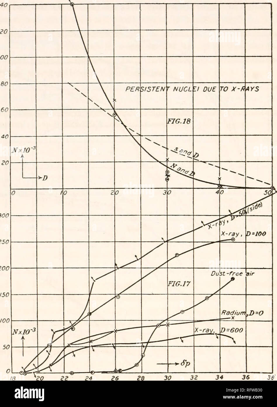 . Carnegie Institution of Washington publication. 20 NOYAUX DE VAPEUR ET D'IONS. faussée coronas. Ces données sont construites à la fig. 18, les valeurs s'être parsemé et les N valeurs tirées en totalité. 140 i ?o '00. 300 350 ZOO Fig. 17.-A/ (nucléation) pour différents exhaustions (dp) et de radiations. Distance de l'ampoule. Fig. 18.-persistants (nucléation A/) produite par des rayons X, agissant à partir de différentes distances (D) à partir de la vitre de la chambre de brouillard. Tableau 9. 15. Les polluants générés par les noyaux de fer-blanc.-compte tenu de la facilité avec laquelle les chambres brouillard cylindrique peut être rendue étanche à l'air de façon rigoureuse, il semblait utile de t Banque D'Images