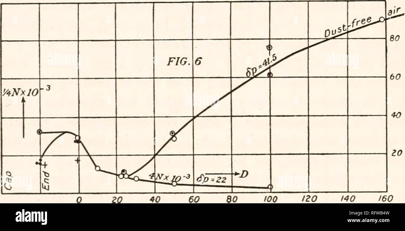 . Carnegie Institution of Washington publication. Les noyaux de vapeurs d'IO et d'ions. Si l'on entoura de radium est un long tube de plomb, d'épaisseur (60 cm. de long, les murs d'une épaisseur de 0,5 cm.), la nucléation est mais modérément réduit (voir traverse en fig. 6), montrant que les rayons gamma sont en question. Tableau 4.-effet du Radium à haute pression les différences. 8p  =41,5 cm. ; s (air)  =7,5 ; D, la distance entre l'extrémité de la chambre de brouillard. D. s. n-xio 3. D. s. n xio-3. Sur le dessus.. 3-9 27 50 4,8 51 39 27 49 54 25 33 16 100 6 3 104 3 417 6 129 8 0 4 8 51 00 75 160 47 48 Fin 48 5i sur le dessus.. 40 27 47 48 41 31 Top 46 44 0 4 4 37 47 48 47 48 E Banque D'Images
