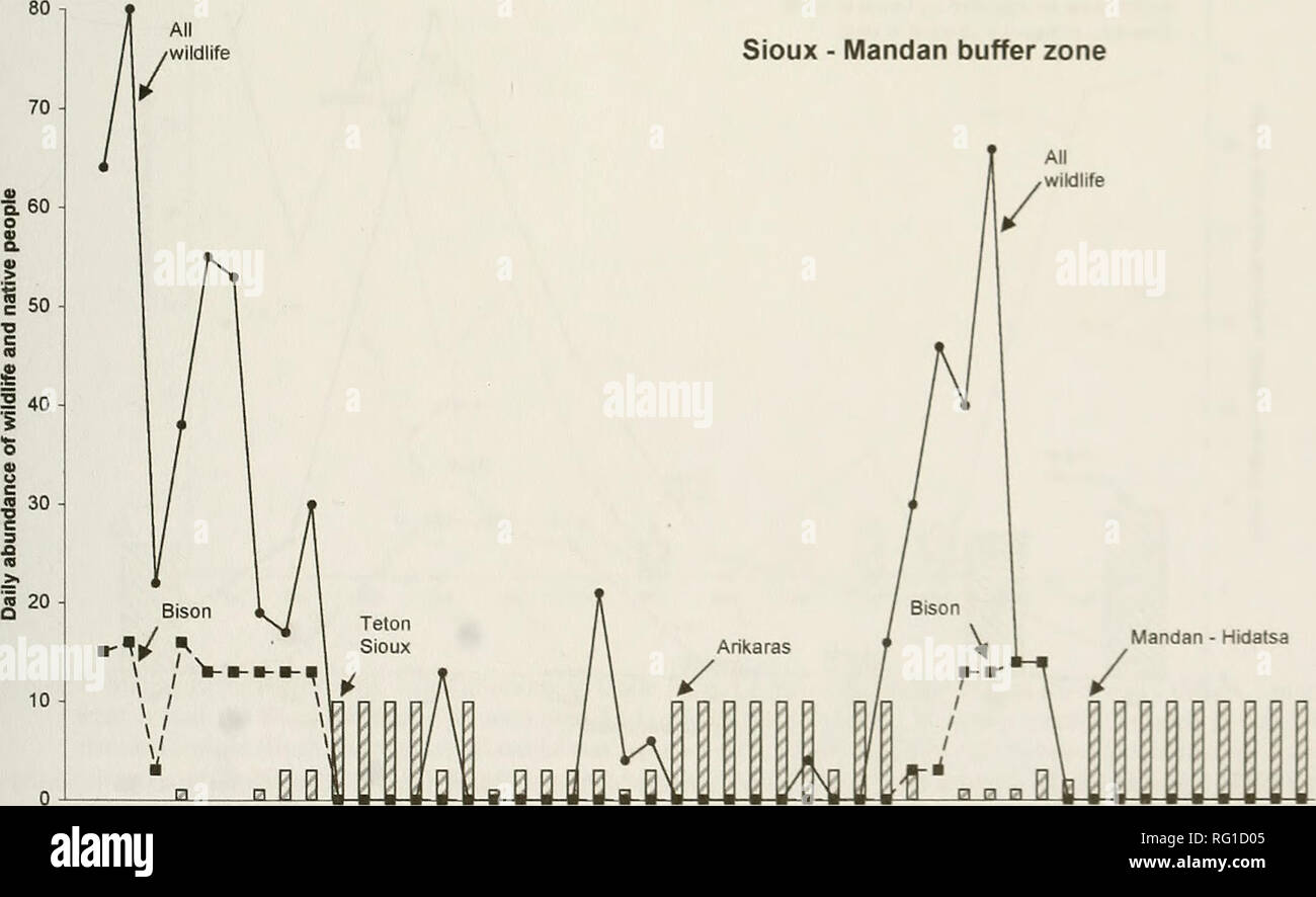 . La Canadian field-naturaliste. Histoire naturelle ; sciences naturelles. La figure 2. Un zone tampon le long de la rivière Missouri, tel que rapporté par Lewis et Claris dans 18(U. La faune a été abun- dant uniquement dans la zone entre les tribus. Sioux Mandan - zone tampon. 24 Figure 3. Sioux-Mandan zone tampon le long de la rivière Missouri, tel que rapporté par Lewis et Clark en 1804. Le Teton Sioux étaient alliés avec les Arikaras contre l'Mandan-Hidatsa et la faune est abondante seulement dans la zone de guerre bereen- ring factions. Il y avait peu de la faune, sans bison dans la zone entre l'alliance des tribus.. Veuillez Banque D'Images