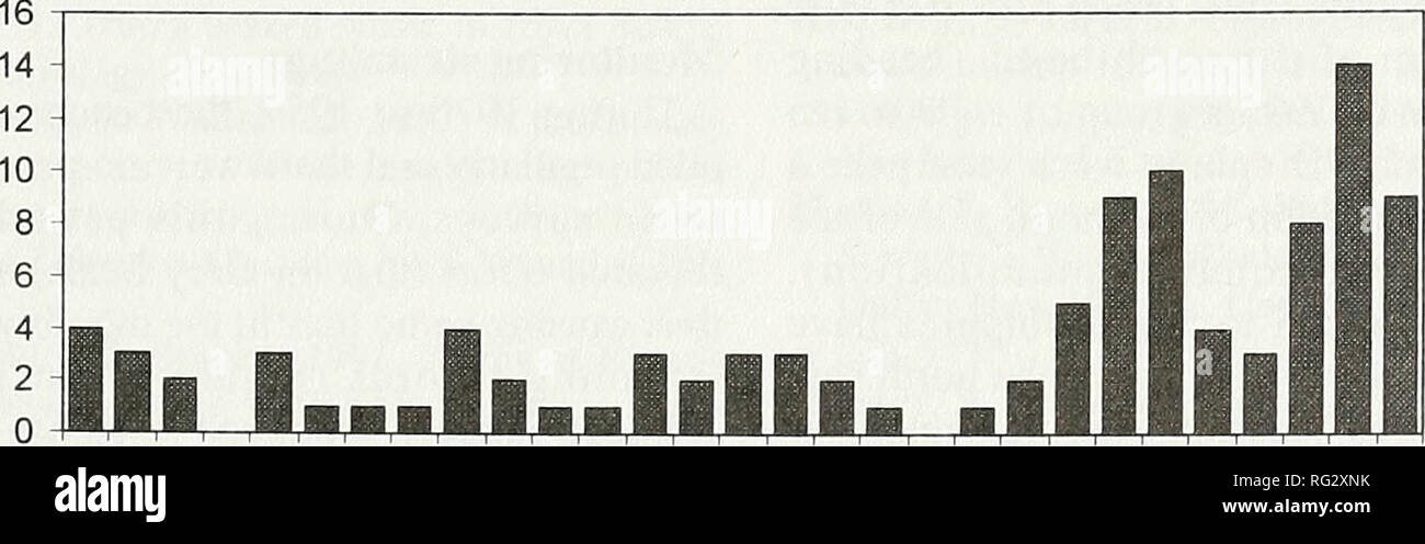 . La Canadian field-naturaliste. 2000 Lucas et Hooker : échouages de cétacés sur l'île de Sable 57 Irlrl lljJnJrirk^j P â 1970-1989 1990-1998 Jan Fév Mar Avr Mai Juin Juil Août Sept Oct Nov Déc Figure 2. Répartition mensuelle des événements d'échouage de cétacés à l'île de Sable, différences entre montre documents recueillis soit dit en passant, 1970-1989 et celles collectées durant une surveillance plus intensive 1990-1998. et un veau, par exemple, que de l'Cachalot pygmée présentées ici). En outre, deux animaux bloqués en même temps, mais séparés par une certaine distance n'ont pas coincé ensemble. En fait. Le sergent (1982) Banque D'Images