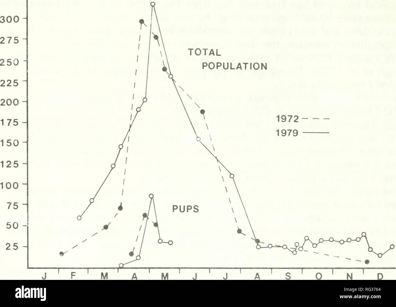 . Chasse et pêche de la Californie. Pêche -- Californie ; jeu et jeu-oiseaux -- Californie ; Poissons -- Californie ; groupes de population animale ; pêches ; gibier, poissons. 120 CALIFORNIA FISH AND GAME POPULATION TOTALE 1972- 1979 -. La figure 2. Phoque commun compte dans l'espace pour 1972 Mowry Slough et 1979 montrant le modèle de fluctuations saisonnières de nombre de phoques. Tableau 1. Compte mensuel maximum de phoques communs dans la région pour 1972 Mowry Slough- 1977 et l'année 1979 Jan Fév Mar Avr Mai 1972 nc 15'' 47 297 277 1973' 23 67 314 216 1974 NC NC 3181 50' 106^* HI 1975 nc nc nc nc 321 nc 911 1976* 141 306 3 j Banque D'Images