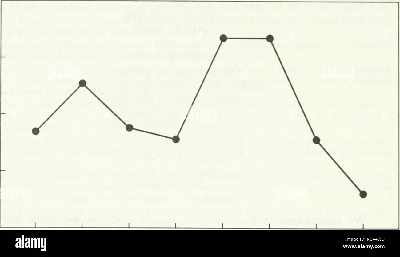 . Chasse et pêche de la Californie. Pêche -- Californie ; jeu et jeu-oiseaux -- Californie ; Poissons -- Californie ; groupes de population animale ; pêches ; gibier, poissons. 156 POISSONS DE LA CALIFORNIE ET EST VENU, pilet Anas acuta, et 80  % de la du canard souchet, A. c/ypeata, dans la voie migratoire du Pacifique l'hiver dans la vallée centrale de la Californie (U.S. Fish and Wildlife Service, 1978). C o c o S 5 - 4 - 3 5 "a. o Q- un&gt ; 3 un&gt ; C. 1950-54 1955-59 1960-1964 1965-1969 1970-1974 1975-1979 1980-1984 1985-1987 périodes de temps FIGURE 1. Moyenne annuelle des populations de canard l'hiver en Californie par périodes de cinq ans à partir de 1950-87 (Flywa du Pacifique Banque D'Images