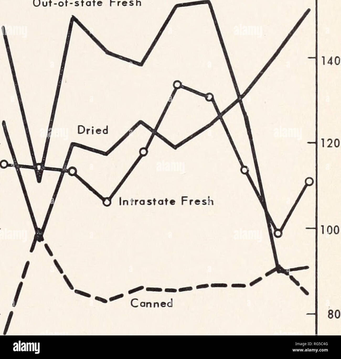 . L'industrie de l'abricot de la Californie : tendances et perspectives. Abricot ; culture de fruits. Frais à l'intérieur J I I I I I ' ' J'Out-of-state 150 Frais. J I I I I I I 1 L 160 1910-14 1920-24 1930-1934 1940-44 1950-54 1950 1952 1954 1956 1958 Fig. 11. leur prix, par type d'utilisation, de 1910 à 1959. De façon constante tout au long de la période, passant de 11  % au-dessus de la moyenne en 1910-1919 à 14  % en-dessous depuis 1950. Qu'ils ont avancée de 95 à 126  % de la moyenne pour les abricots séchés et de 100 à 122  % pour les expéditions. Si les rendements futurs, comme indiqué ci-dessus, la production future se maintient à près de le prese Banque D'Images