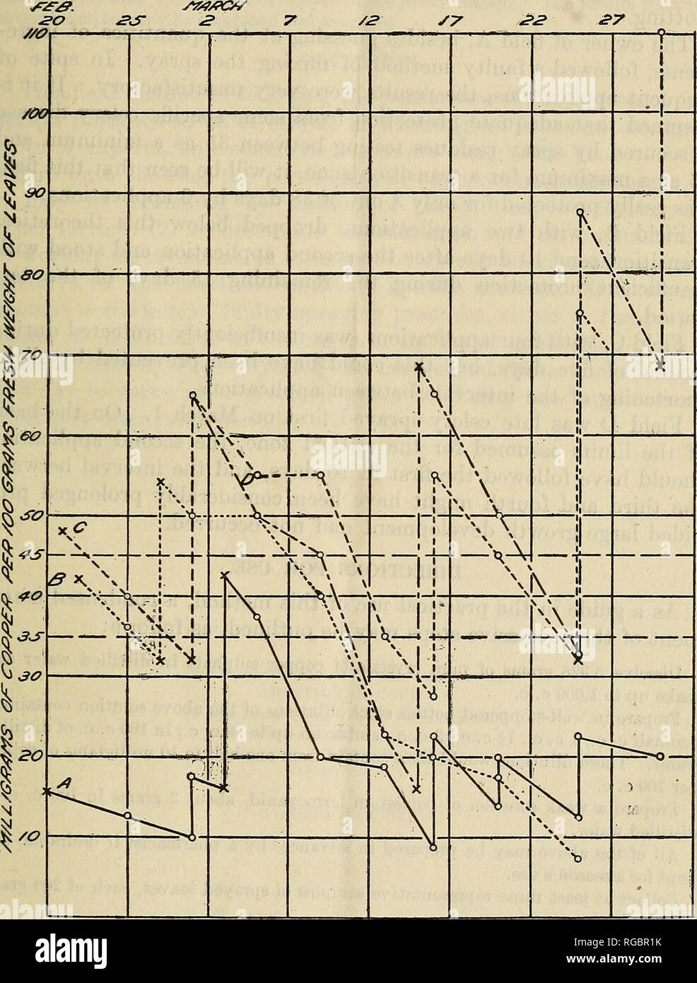 . Bulletin du Ministère de l'Agriculture des États-Unis. L'agriculture ; l'Agriculture. L'ESSAI SUR LE TERRAIN DU CUIVRE-SPRAY COATINGS. 7 Céleri À BRADENTOWN, FLA. La figure 4 montre le comportement de la bouillie bordelaise sur le céleri à Bradentown, en Floride, en février et mars 1918. Chaque producteur a préparé et appHed le mélange dans sa propre façon de plantations de. Fig. 4.-les essais sur le terrain pour le cuivre sur les feuilles de céleri. Quatre domaines ont été pulvérisés par les propriétaires à la bouillie bordelaise prétendument faites dans chaque cas avec 6 livres de pierre bleue sous 50 gallons. Une zone de sécurité est indiquée entre les 35 et 45 milligrammes de tests. L Banque D'Images