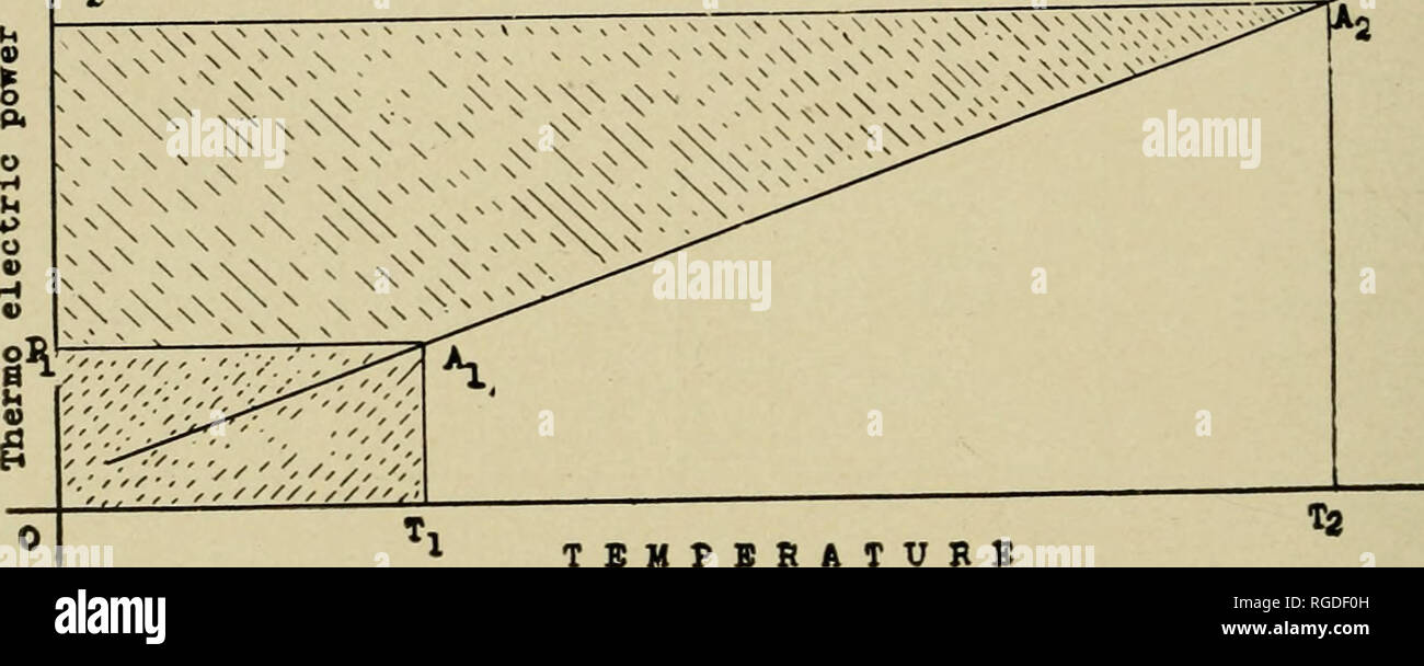 . Bulletin des laboratoires scientifiques de l'Université Denison. 248 A. W. Davison lorsqu'un courant est envoyé dans un conducteur dont le centre est à une température plus élevée que les extrémités, de convection électrique "chaleur" a lieu, dans ces métaux thermo-électrique dont la pente lignes nwards dow de gauche à droite, la chaleur se déplace contre le courant, tandis que dans ceux dont les lignes vers le haut de la pente, la chaleur se déplace avec le courant. Ce transfert de chaleur est aussi parfois appelée 'la chaleur spécifique de l'électricité." Thermo-dynamique. Fig. 6 est un diagramme d'un M - Ph couple, avec une jonction à l'U. Banque D'Images