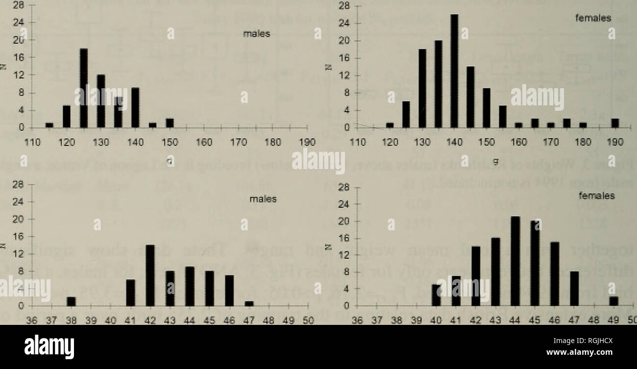 . Bulletin of the British Ornithologists' Club. Les oiseaux. William G. Hale et al. B.O.C. 266 et Bull. 2005 125(4) TABLEAU 2 poids (moyenne et l'erreur, en g) de l'harelde boréale vénitien Tringa totanus sur différentes années. 1993 1994 1995 1997 1998 1999 2000 2001 Moyenne (tous les ans) Hommes 131,4 124,5 131,7 146 128,3 121,5 121,7 128,8 128 S.E. 1,5 2,9 1,8 2,7 1,8 1,9 1,5 0,9 1 1 8 11 13 n 2 15 2 3 55 125-139 114-130 118-149 125-131 Gamme 117-143 120-123 120-123 114-149 135,3 139,8 138,1 144,3 Femmes 138,3 154,9 132 139,6 140 S.E. 1,8 4,9 1,8 2,7 2,2 6,5 1,7 3,8 1,2 n 25 13 22 10 13 11 95 gamme 108 121-154 12 Banque D'Images