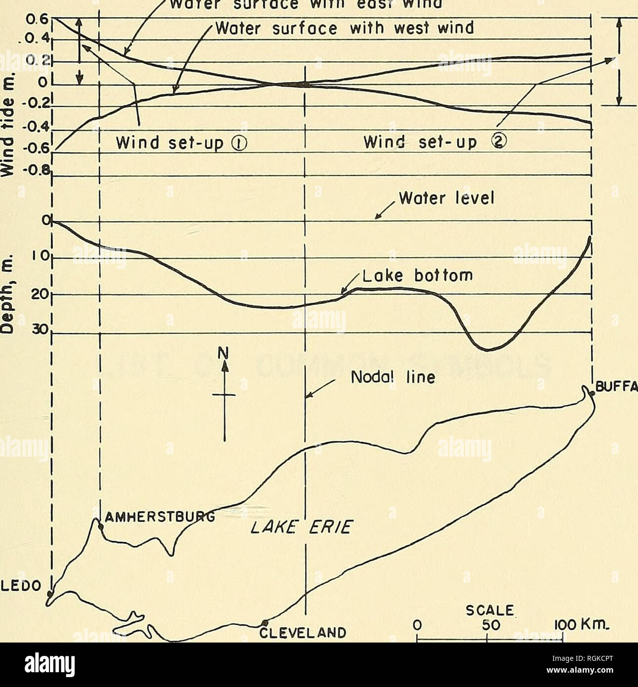 . Bulletin de l'érosion des plages. Protection de la rive ; l'érosion des plages. 'L'eau surfoce avec vent eost TOLEDO. BUFFALO CLEVELAND ÉCHELLE 0 50 100 Km. I 1 FIGURE A-II MISE EN PLACE OU UNE MARÉE VENT-5i. Veuillez noter que ces images sont extraites de la page numérisée des images qui peuvent avoir été retouchées numériquement pour plus de lisibilité - coloration et l'aspect de ces illustrations ne peut pas parfaitement ressembler à l'œuvre originale.. United States. L'érosion de la plage de sélection. [Washington, D. C. ] : le Conseil Banque D'Images