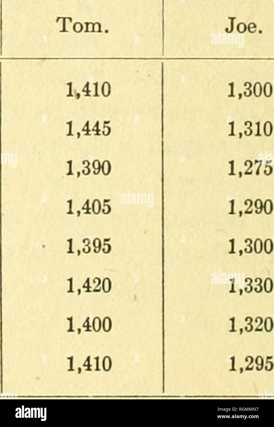 . Bulletin - Massachusetts Agricultural Experiment Station. Agriculture -- au Massachusetts. Masse 256. BULLETIN 188 Experiment Station. SJ 200 Therms. S X S a "3 1 1 1 1 s' £ 1 1 1 1 1 1 1,87 2,85 13,36 Tom, 0,52 19,22 20,00 25,48 1:9,3 1,70 2,66 0,47 12,55 Joe 17,94 1:9,5 18,80 23,66 Grandeau's standard (1 400- livre du cheval). Lavalard's standard (1 400- livre du cheval). 2,69 1,86 17,96 17,20 - - - - - - poids. 10 septembre 17 septembre 24 septembre 1 octobre . 8 octobre . 15 octobre . 22 octobre . Le 29 octobre .. Les poids ont été bien entretenus, indiquant que, pour le travail effectué s Banque D'Images