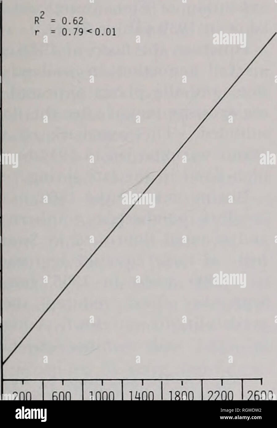 . Bulletin. Histoire naturelle ; l'histoire naturelle. 1979 août Bellrose et al. : la sauvagine et la vallée de l'Illinois Chancing 21 R  = 0,62 r  = 0,79. 0,07 0,06- 0,05- 0,01- 0,03- 0,02 0,01 200 I 600 11000 JE WOO J 1800 J 2200 J 2500 0 800 1200 1600 2000 trop humide 2400-INDEX AU NIVEAU DE L'EAU DU SOL Fig. 7.-La relation linéaire de l'index en cas d'Moist-Soil à l'abondance des plantes-sol humide par hectare de bassin du lac, dans la rivière Illinois valley. bassins couverts de plantes-sol humide de même augmenté. Le coef- ficient de détermination (r  = 0,62) en^- dicates qu'environ 60 pour cent de l'assemblée Banque D'Images
