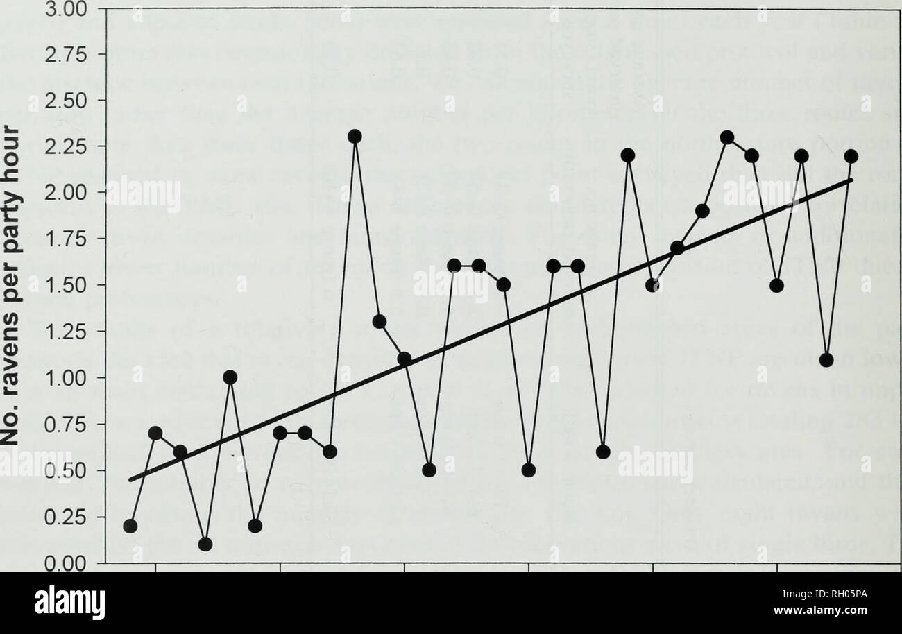 . Bulletin. La science. 98 LE SUD DE L'Académie des Sciences de Californie. Fig. 3. 0.0005). 1970 1975 1980 1985 1990 1995 2000 Année des Grands Corbeaux observés sur le Joshua Tree des oiseaux de Noël (r  = 0,705, p &Lt ; chacune des cinq régions de l'enquête pour le printemps et l'automne observations séparément. Une augmentation statistiquement significative de numéros de Raven a été observée pour les relevés d'automne (corrélation de Spearman, rs  = 0,624, p 0,90). Un recensement des oiseaux nicheurs (BBC) réalisée dans la vallée de Morongo au Big Mo- rongo Canyon réserver chaque année entre 1977 et 1995 produit des corbeaux en quelques années seulement. La zone a été recensée 8 Banque D'Images