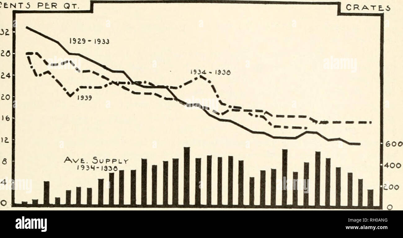 . Bulletin. Agriculture -- New Hampshire. De juin. 1940] Makkets pour le New Hampshire 43 100 baies PtR5 ICRATti QT. I a 3 4 5 6 7 &lt;3 9 10 II la 13 14 15 16 17 est 19 23 243,5 2,0 il Zi lb Z7 10 2,930 31 32 33 24 OP LE ,5F.A50N Fig. 15. Les changements saisonniers de la Blueberry consommables pour 1934-1938, et les prix de 1929- 3)3, 1934-1938 et 1939, sur le marché des produits des agriculteurs à Boston. Cette tendance à la baisse saisonnière des prix se produit habituellement dans les deux marchés de Boston et New Hampshire. Tableau XVIII.-haut moyenne des prix de gros bleuets cultivés et sauvages et des primes sur les variétés cultivées dans la région de New York Cit Banque D'Images