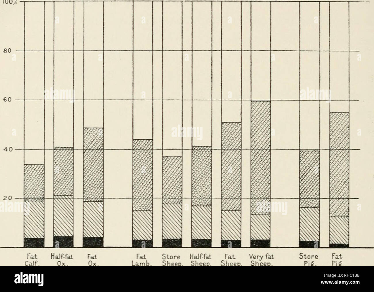 . Le livre de l'Rothamsted expériences. Lawes, J. B. (John Bennett), 1814-1900 ; Gilbert, Joseph Henry, Sir, 1817-1901 ; Rothamsted Experimental Station, de l'Agriculture -- l'expérimentation ; chimie agricole. -250 les expériences d'alimentation sur une réserve illimitée d'orge repas ensemble avec une ration fixe de 1 lb. par tête de repas de pois par jour. V.-La composition de Bœufs, moutons, et porcs, et de leur augmentation au cours de l'engraissement. Les travaux les plus importants effectués dans Eothamsted sur l'alimentation des animaux a été la détermination de la composition des dix animaux de ferme à différents stades de croissance d'un Banque D'Images