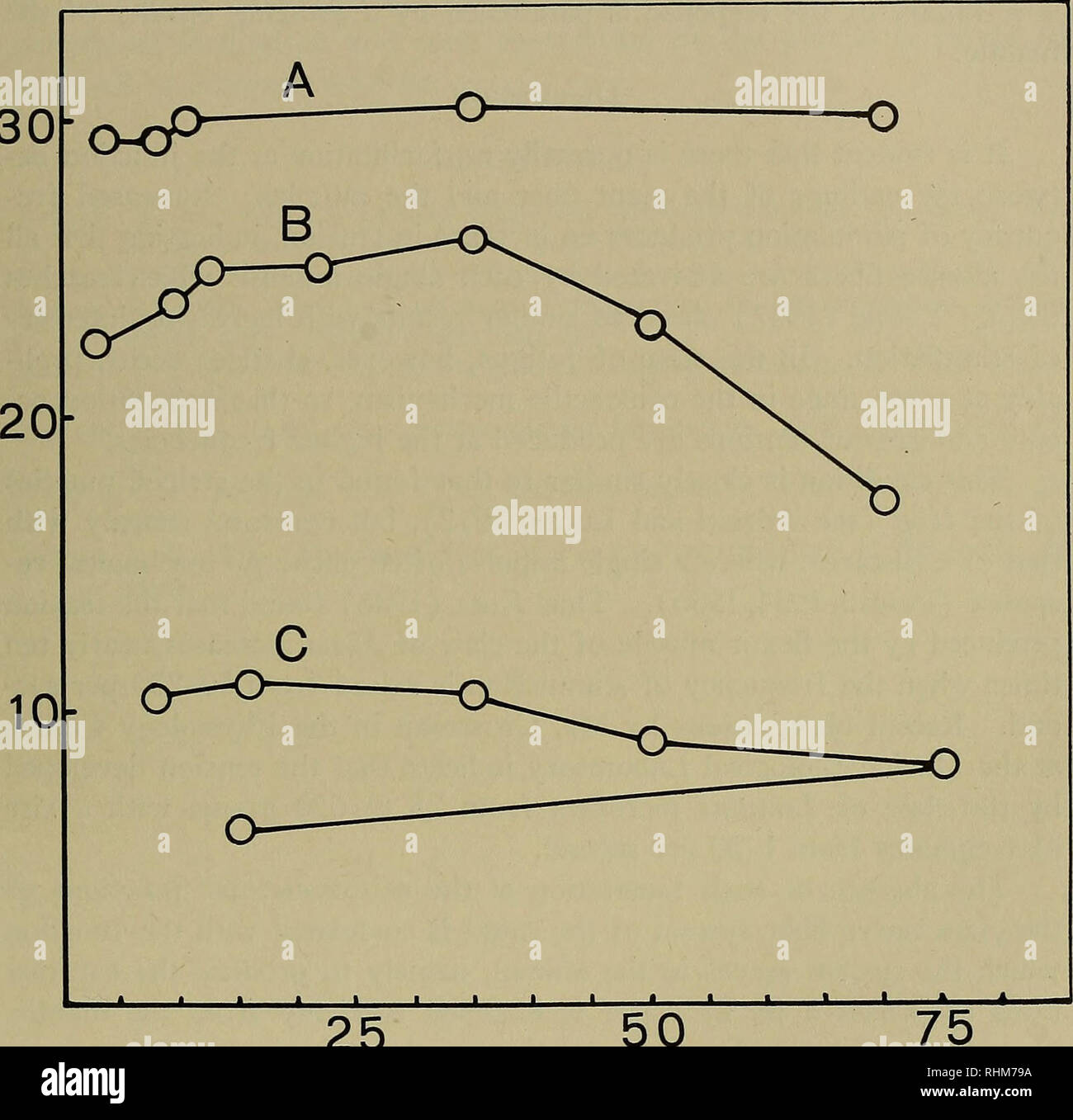 . Le bulletin biologique. Biologie ; zoologie ; biologie marine. Réponses À LA STIMULATION MUSCULAIRE SQUID 239 en tension (5 à 10  %) que la fréquence a augmenté au cours de la gamme de relaxation incomplète, un effet qui peut être attribuée à la cal- mécanique propriétés du muscle. 30-. 25 50 Fréquence Fig. 2. Les parcelles de tension maximale développée par le muscle du manteau contre fréquence de stimulation des fibres géantes dans le grand nerf stellaire dans trois- prép arations. Procédé de stimulation de faible à haute fréquence. En C le point le plus bas (15 par seconde) représente une certaine fatigue après réponse à haute Banque D'Images