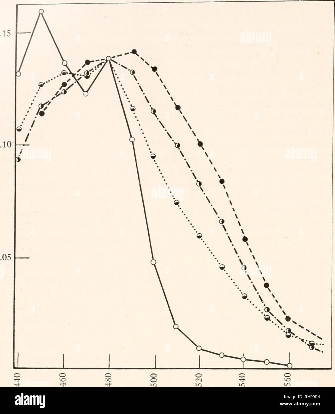 . Le bulletin biologique. Biologie ; zoologie ; biologie ; biologie marine. 366 F. A. BROWN, JR. Cette bande est à peu près la même forme que celle déterminée par Redfield (1930), qui a examiné un extrait chloroformique du sang de l'homard, Hoinarus. Le spectre d'absorption de l'extrait de sang de homard est également montré dans Fig. 1. c o • * Je '•M X. .05 une longueur d'onde (MJU) FIG. 1. La courbe montre une absorption de cochon jaune crevettes- ment ; - - montre de bande d'absorption de l'extrait de sang de homard (Redfield, 1930) ; montre spectre d'absorption de l'extrait de crevettes qui ont peu de cochon rouge chrom Banque D'Images