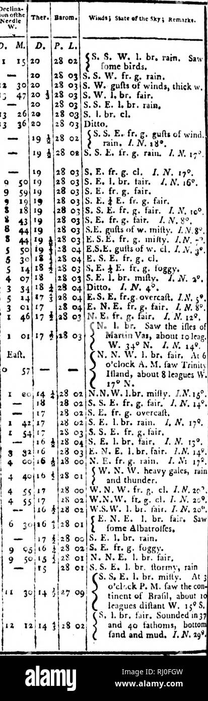 . Un voyage autour du monde dans les années 1785, 1786, 1787 et 1788 [microforme]. Boussole (frégate) ; Astrolabe (frégate) ; Boussole (frégate) ; Astrolabe (frégate) ; voyages à travers le monde ; les expéditions scientifiques ; voyages autour du monde ; Expéditions scientifiques. lA peroose * le voyage-S ^w- 5r.pl, I7H5. 21 12 24 27 29 l.ofij !. calculer ; ! Hy '.il temps J'ircc. I). ^1. D. M. 103&gt ; - J19 - £ 44 D. M. 4 42 3 4&gt;j"9" * 2 54:8 ; 4 ? X 22il8 "0 I 391 I8 46 I I7II9 24 J o 50'2o li l.iinK. C. I I.onc 'iV. J'bythrDif. du JE Mn. (Rom : l&155;iiii. D. M. 16 O. ic" 30 M 48 53 17 31 "Il 21 déc -J. Banque D'Images