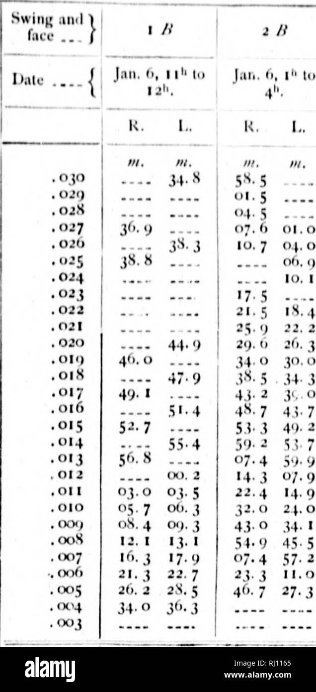 . Rapport sur les travaux de l'Organisation des membres de l'expédition de la baie Lady Franklin, Grinnell Land [microform] . Marées ; météorologie ; météorologie ; zoologie ; botanique ; le magnétisme terrestre, l'astronomie, l'astronomie, MarÃÂ ; gravité ;©es ; MÃÂ©tÃÂ©orologie ; ; ; ; ; ; ; . Tin : J'FKANKMN EXIÂ IJAY-ADV"EI)ITI()N. PaMum à lunt C'sur^rr. Dans .o/,u&gt;TâfwÂ",. Tm,s rcaJang mmsive llwusmMlu ojradius jo sur chaque si,U. 725. , ! (1 janv. /Â S'l à 1 U... 1 &gt;u. fH. 24.0 -'. !Â ¢ ' ... - 25 025 26,1 27,7 9) : ; : 34,0 35,2 35-9 ,V'. 4 37-2 est.i 3Â"-9 i'&gt ;- ^ 40,8 41. S 43-0 41-2 45,64(1. () 47-Â" 4S7 50. 0 Â ¢ SI ! 53Â° 5 Banque D'Images