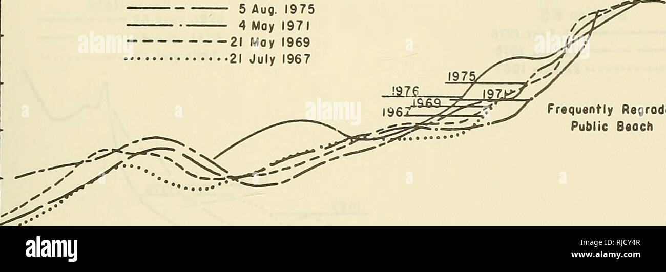 . Des changements dans les taux de retraite à terre : le lac Michigan, 1967-76. Des changements de la côte ; l'érosion des plages. 178 Station 5 25 septembre 1976 5 août 1975 4 mai 1971 21 mai 1969 21 juillet 1967. Public Regroded Beoch fréquemment Rood 170 no 100 90 80 70 60 50 40 30 20 10 0 -10 -20 -30 Olttonce à partir de la Base (m) r- ./ station 6 12 septembre 1976 13 août 1975 5 16 1971 1969 Moy Moy 27 juillet 1967. Veuillez noter que ces images sont extraites de la page numérisée des images qui peuvent avoir été retouchées numériquement pour plus de lisibilité - coloration et l'aspect de ces illustrations ne peut pas parfaitement ressembler à l'œuvre originale.. Mains, Edward B ; Banque D'Images