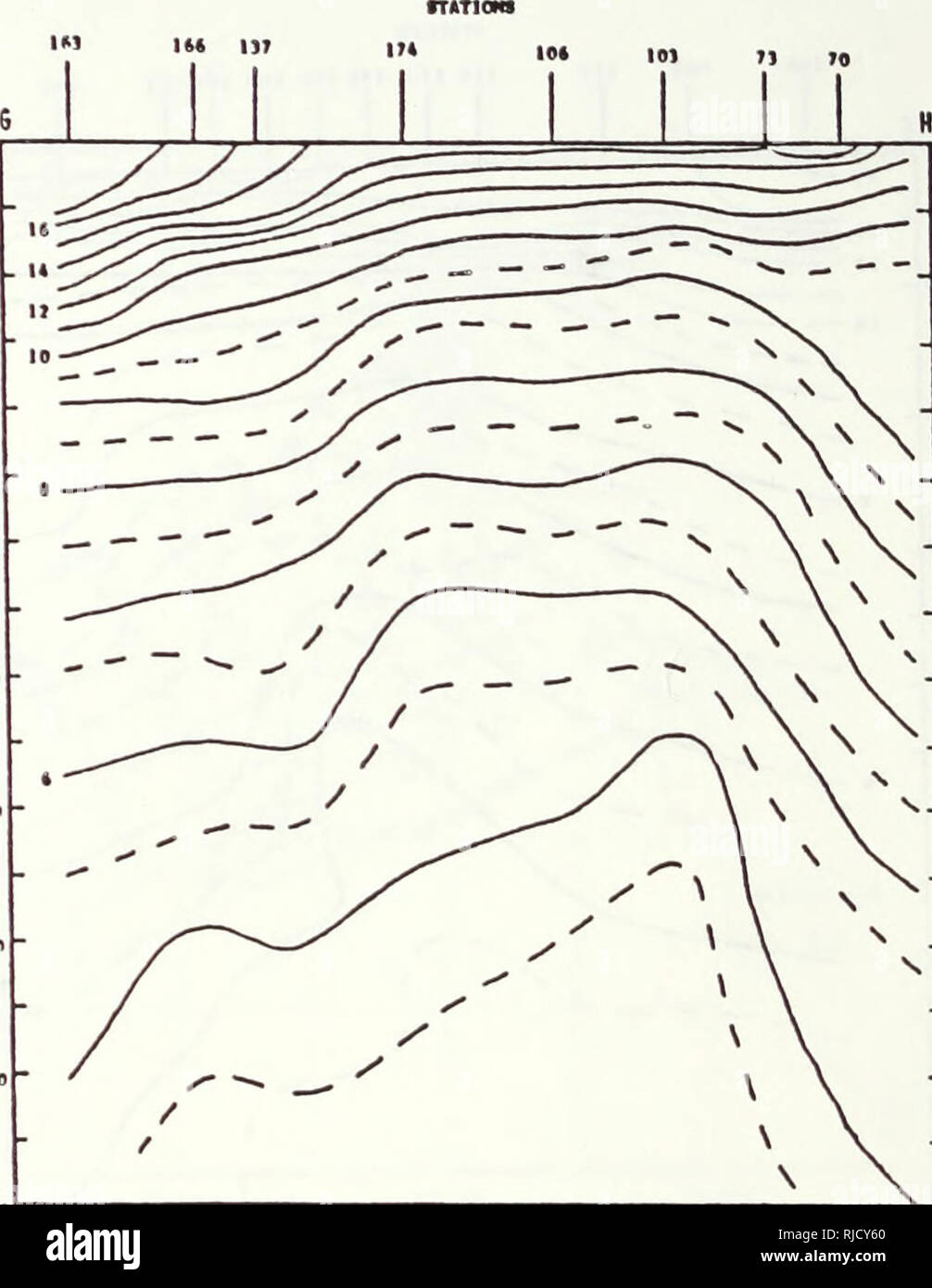 . Changements dans le système du courant de Californie observés au large du nord de la Californie pendant juillet-août 1986. L'Océanographie océanographie ; Côte du Pacifique (Californie) ; les courants marins de l'océan Pacifique ; mesure ; remontée d'eau (océanographie). Figure 3.32 22 OPTOMA vertical de température coupe transversale à G-H. 60. Veuillez noter que ces images sont extraites de la page numérisée des images qui peuvent avoir été retouchées numériquement pour plus de lisibilité - coloration et l'aspect de ces illustrations ne peut pas parfaitement ressembler à l'œuvre originale.. Beasley, Michael E.  ; Batteen, Mary L.. Monterey, Californie : U.S. Naval Postgraduate Scho Banque D'Images