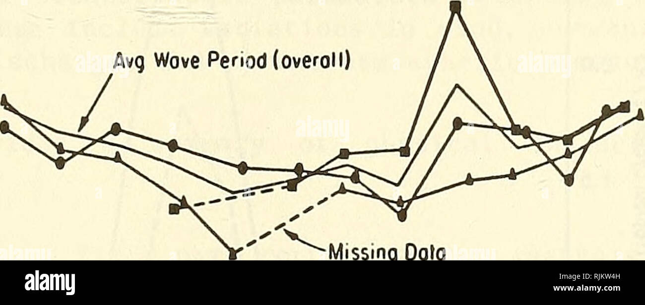 . Beach change à Atlantic City, New Jersey (1962-73). L'érosion des plages de la côte ; les modifications. 10 - Appréciation. Srgnif icône ! Hauteur vélin - Appréciation : 818 s - Appréciation Significonl hauteur : 0,81 m - 6 - - a. - 2 1 1 1 1 1 1 1 Jon 10 févr. Mor. Avril Moy Juin Juillet 1965-67 1964- 67 1965- 67 1966- 67 1964 ; 1964- 67 septembre août J L 1964-65 ; 1967 oct. nov. déc 1964-1967 Figure 14. Hauteur de vague significative moyenne et moyenne période des vagues par mois d'avril 1964 à décembre 1967. 10 - 2. Les données manquantes 1964 1965 1967 Jon. 10 févr. Mor. Moy avril juin juillet août sept. oct. nov. déc. Figure 15. Moyen de périodes d'onde pour Atlantic City ; dete Banque D'Images
